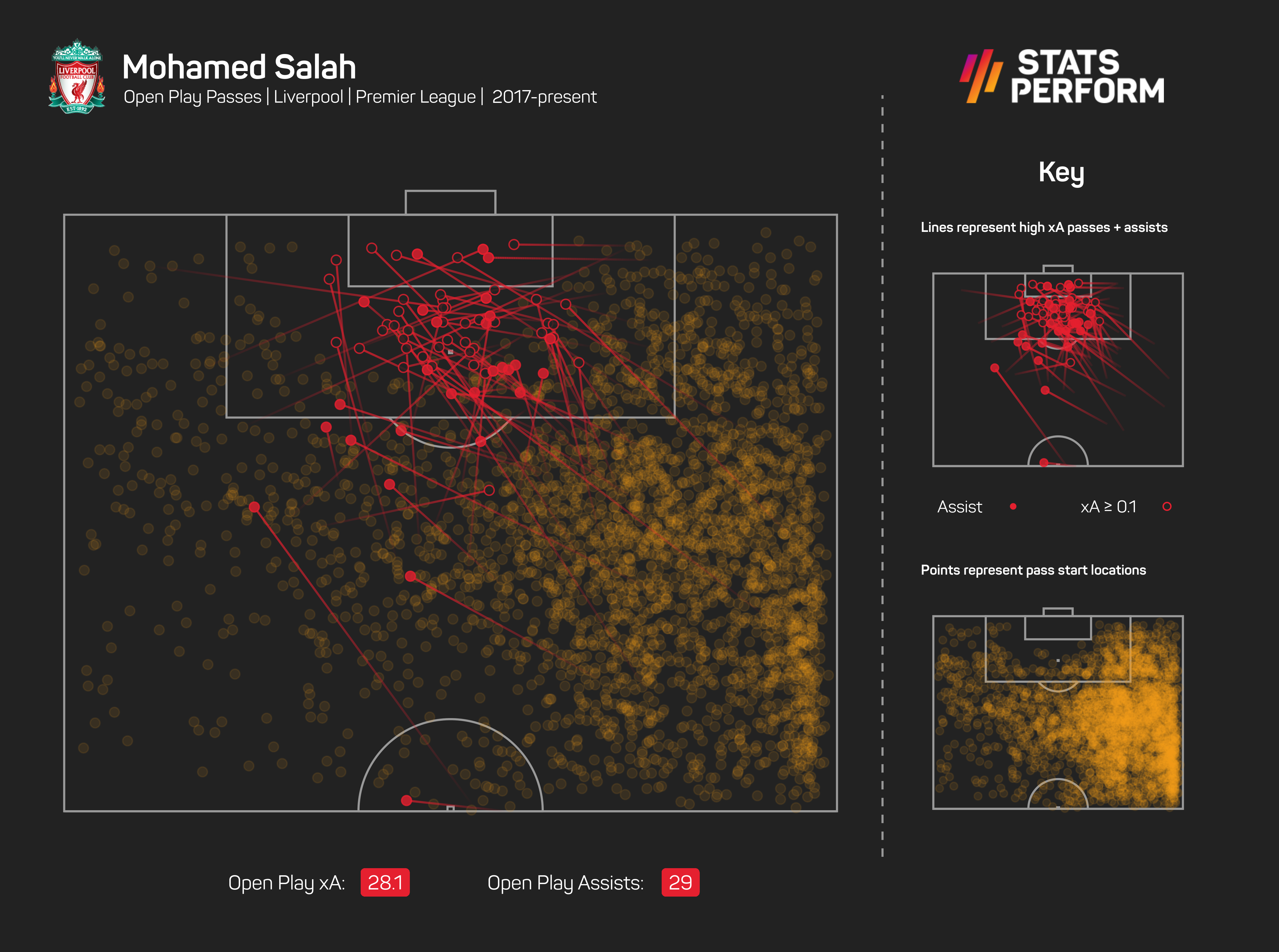 Mohamed Salah's Premier League assists