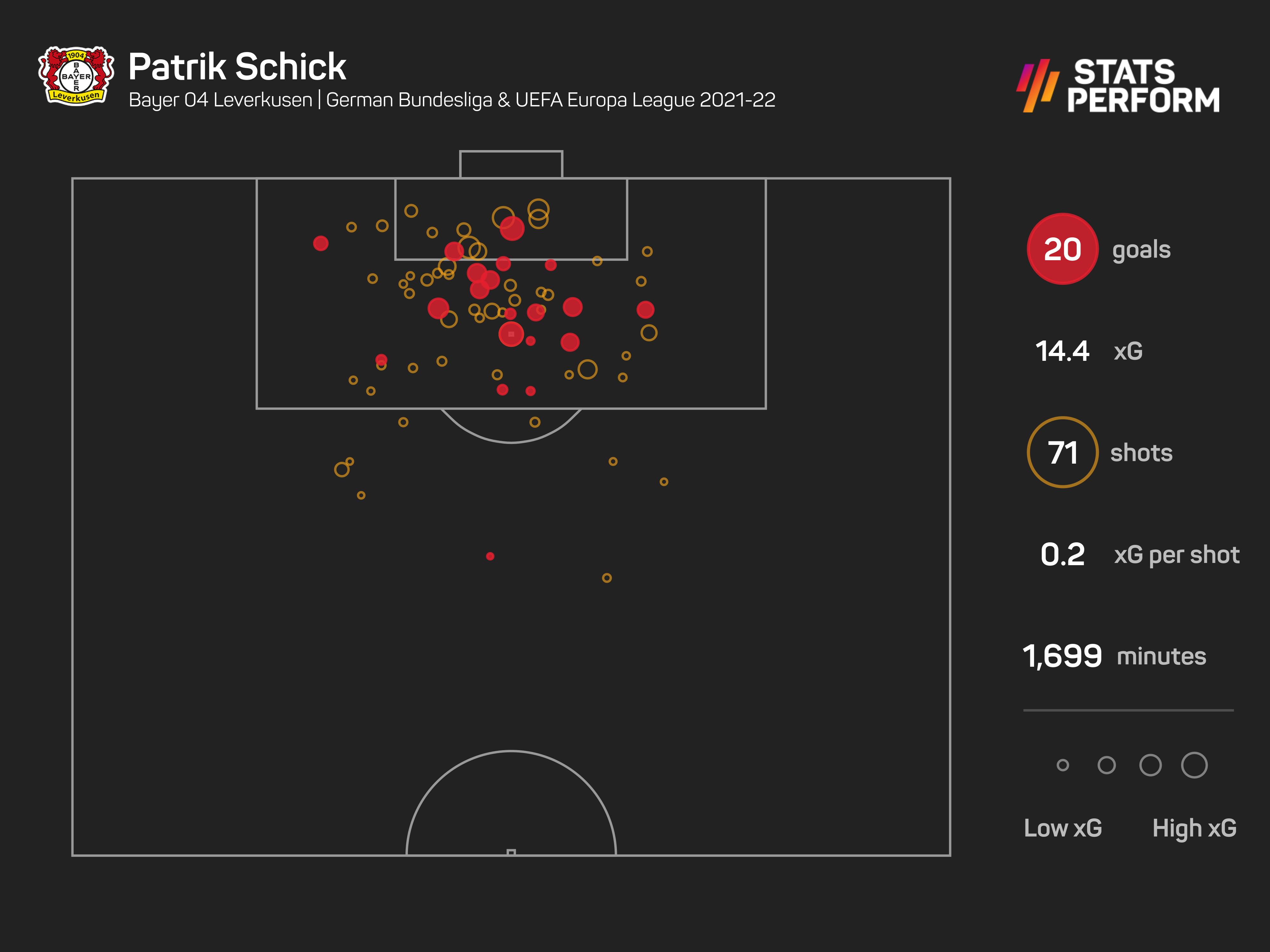 Patrik Schick has carried his strong form from Euro 2020 into this season