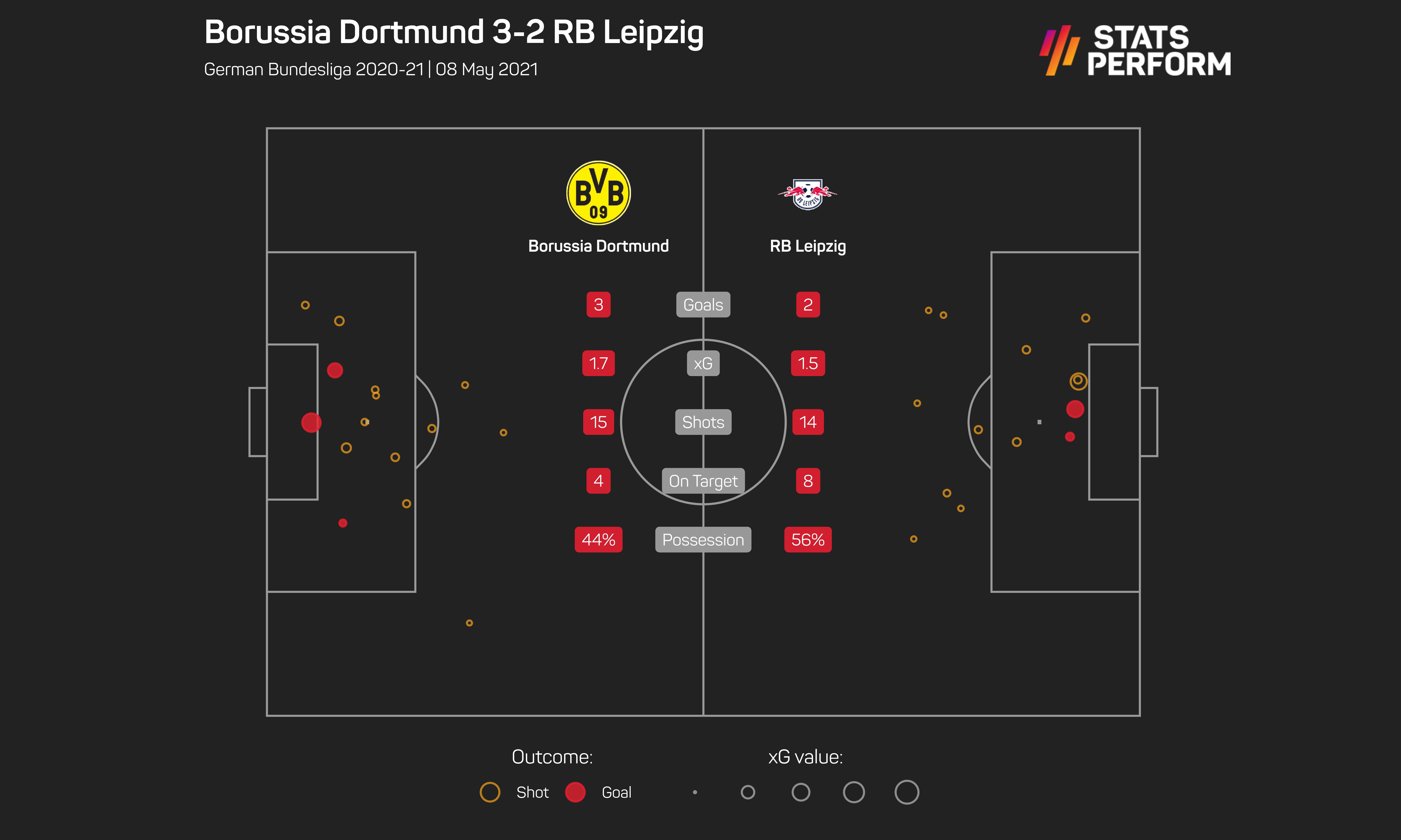 Dortmund v Leipzig Opta/SPN graphic