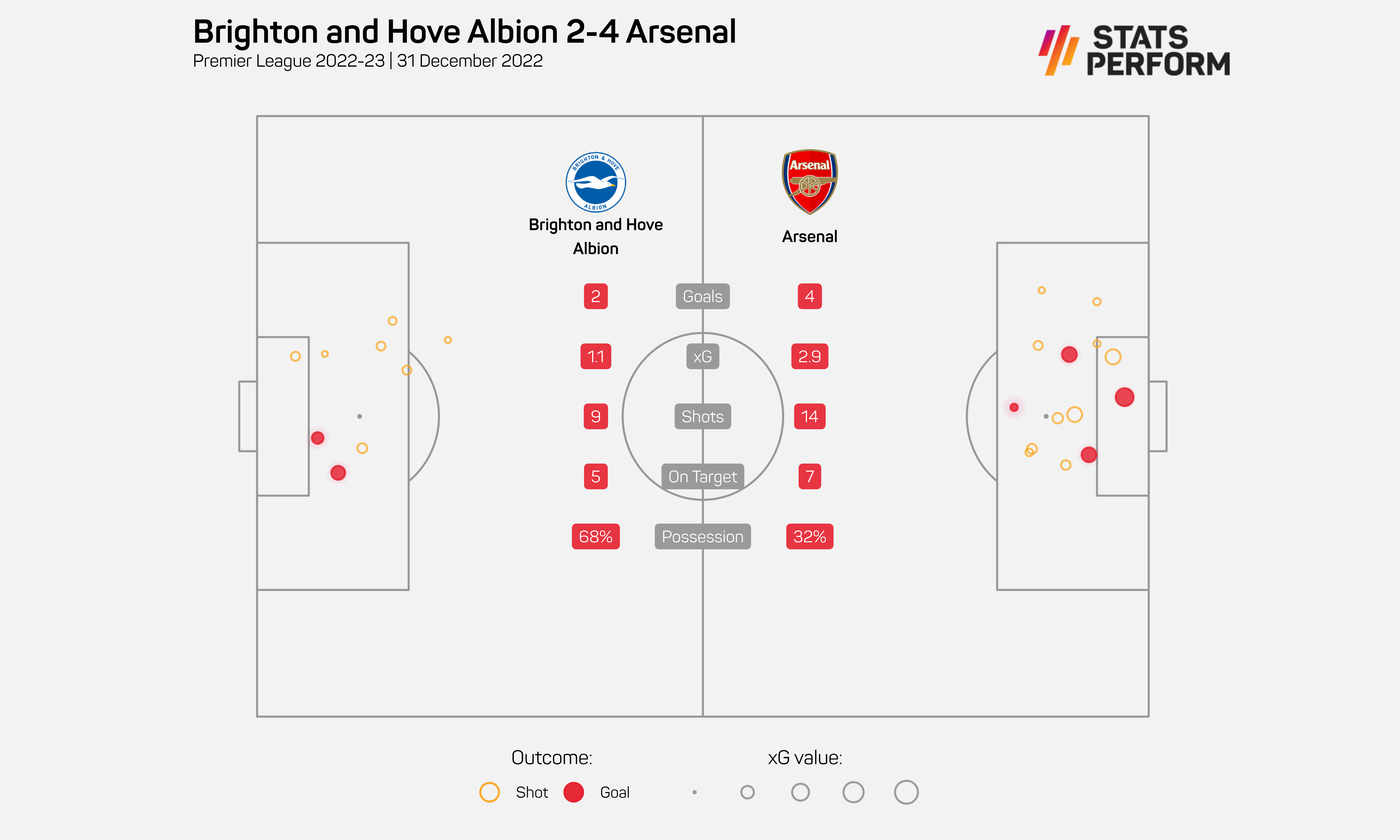 Brighton 2-4 Arsenal