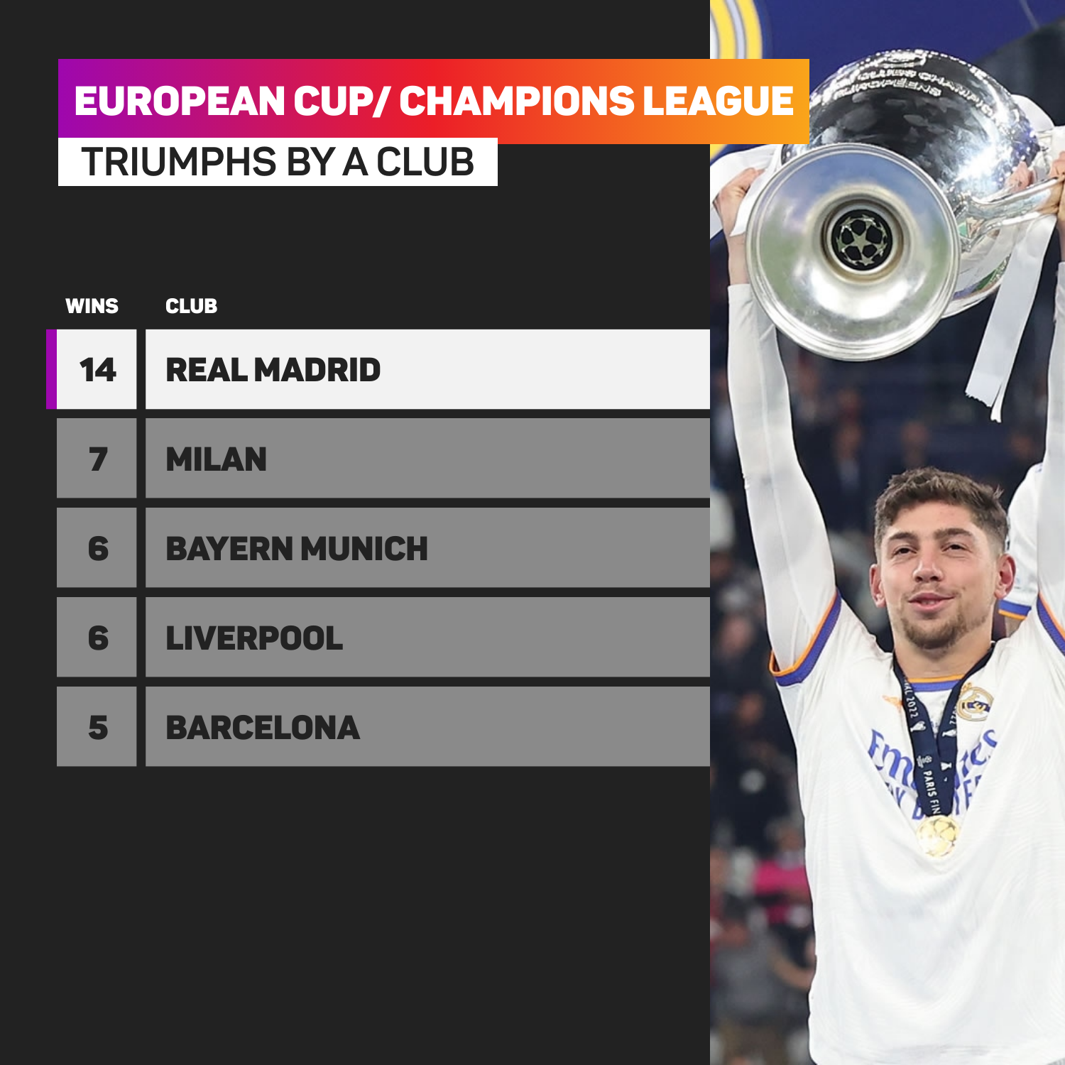 Real Madrid have won 14 European Cups/ Champions Leagues