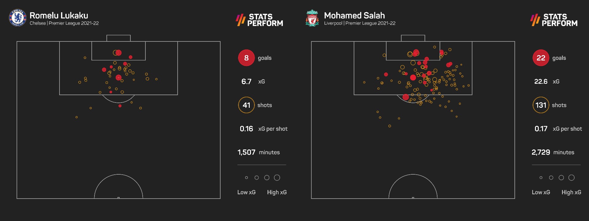 Romelu Lukaku and Mohamed Salah