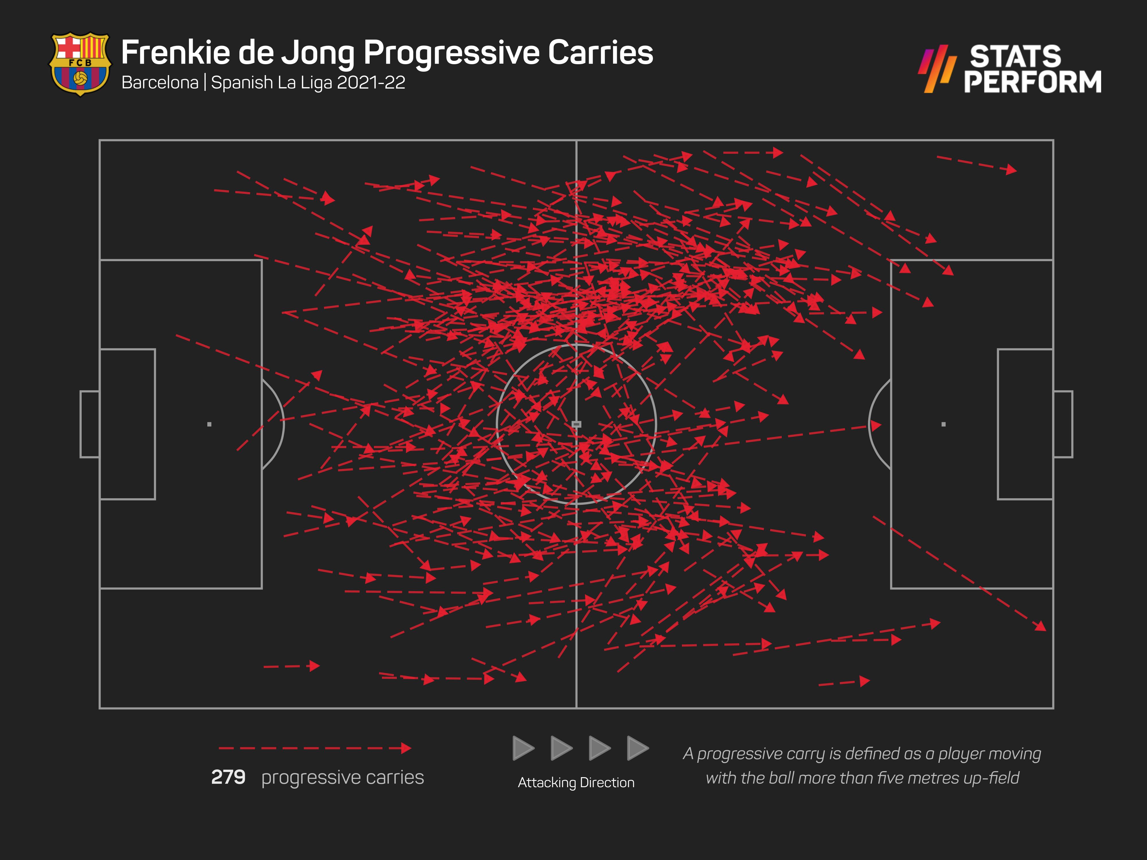 De Jong's ability to carry the ball would be a huge boost to United's midfield