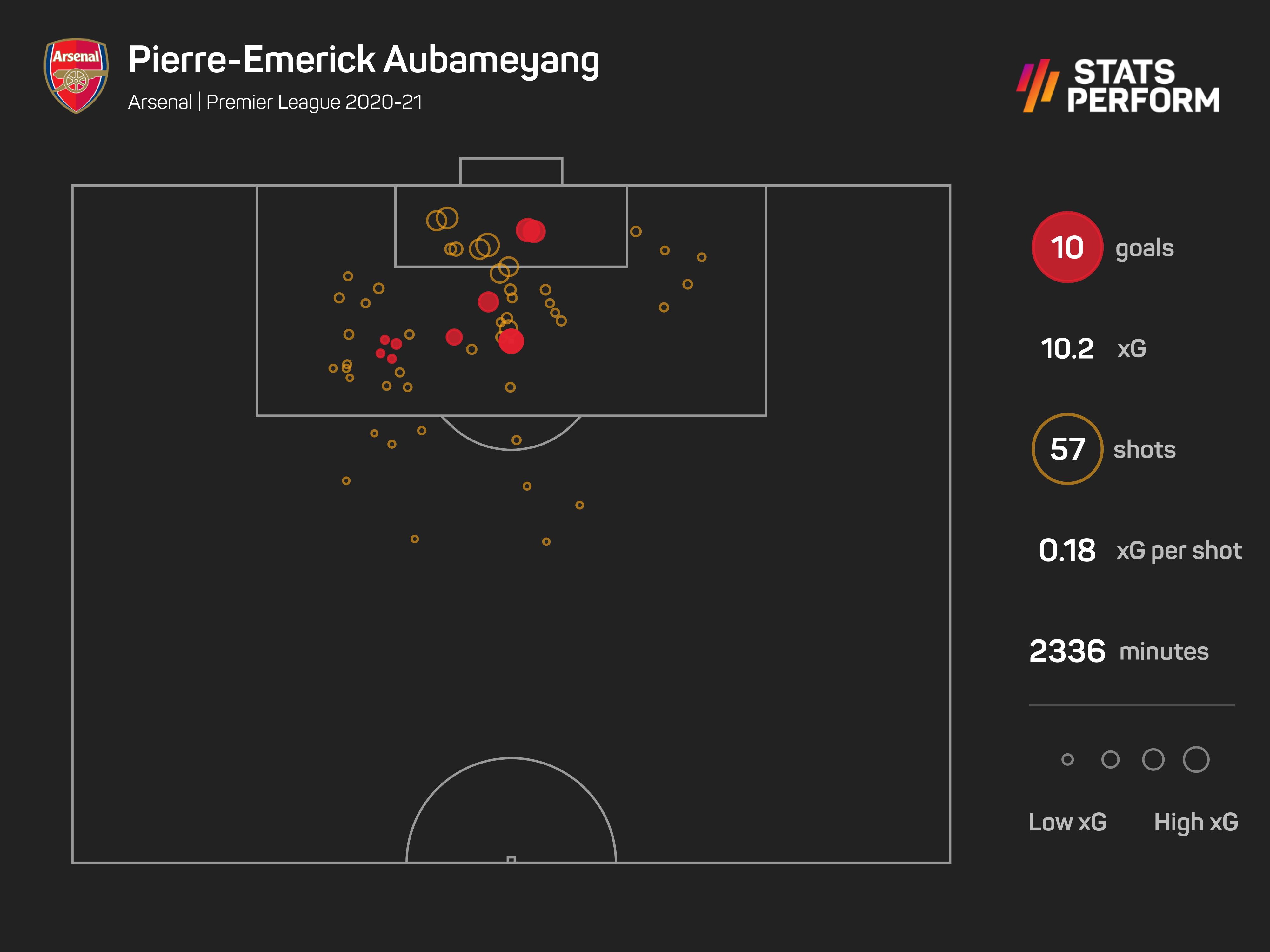 Pierre-Emerick Aubameyang in 2020-21