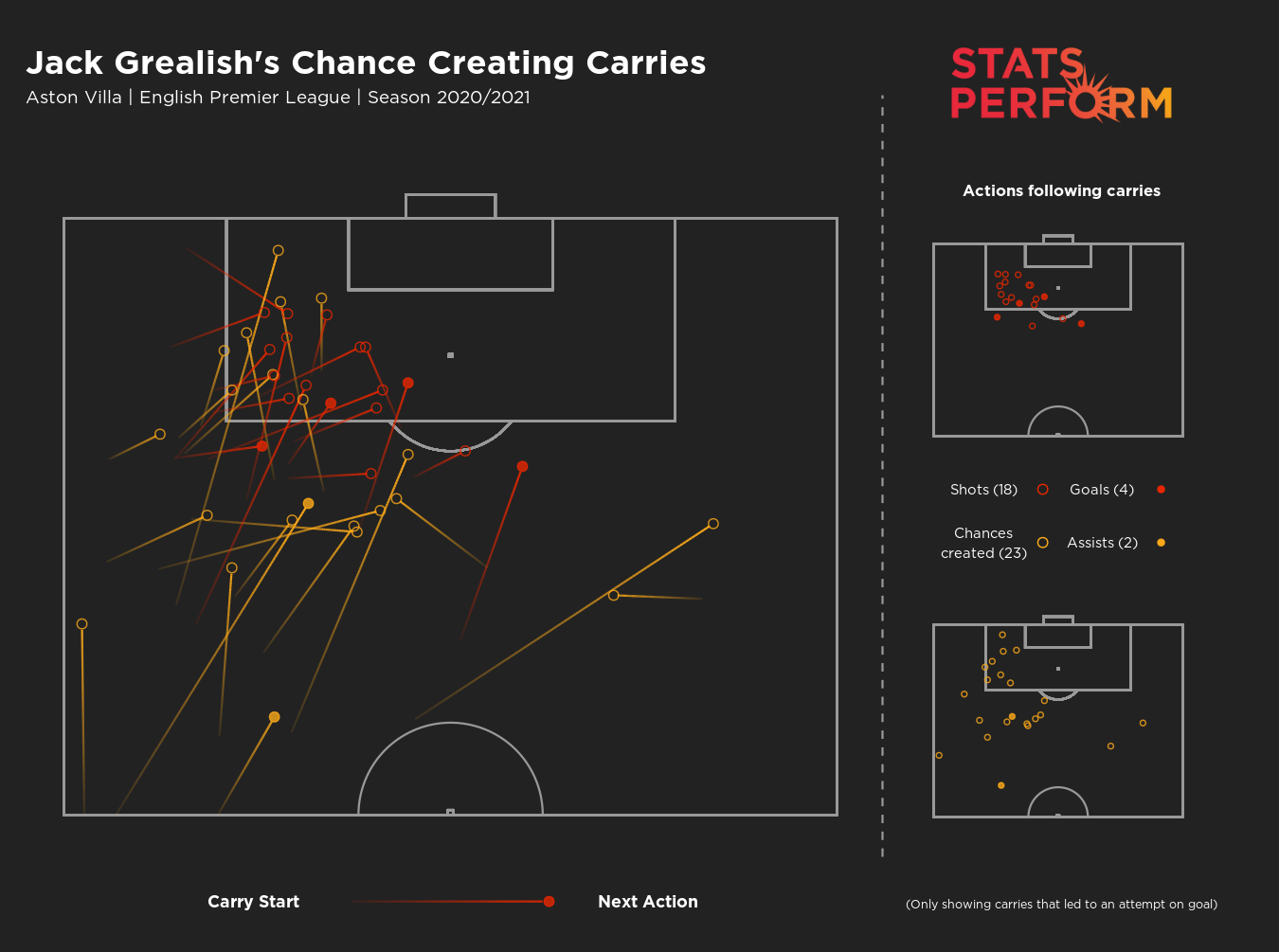 Jack Grealish carries and outcomes in 2020-21