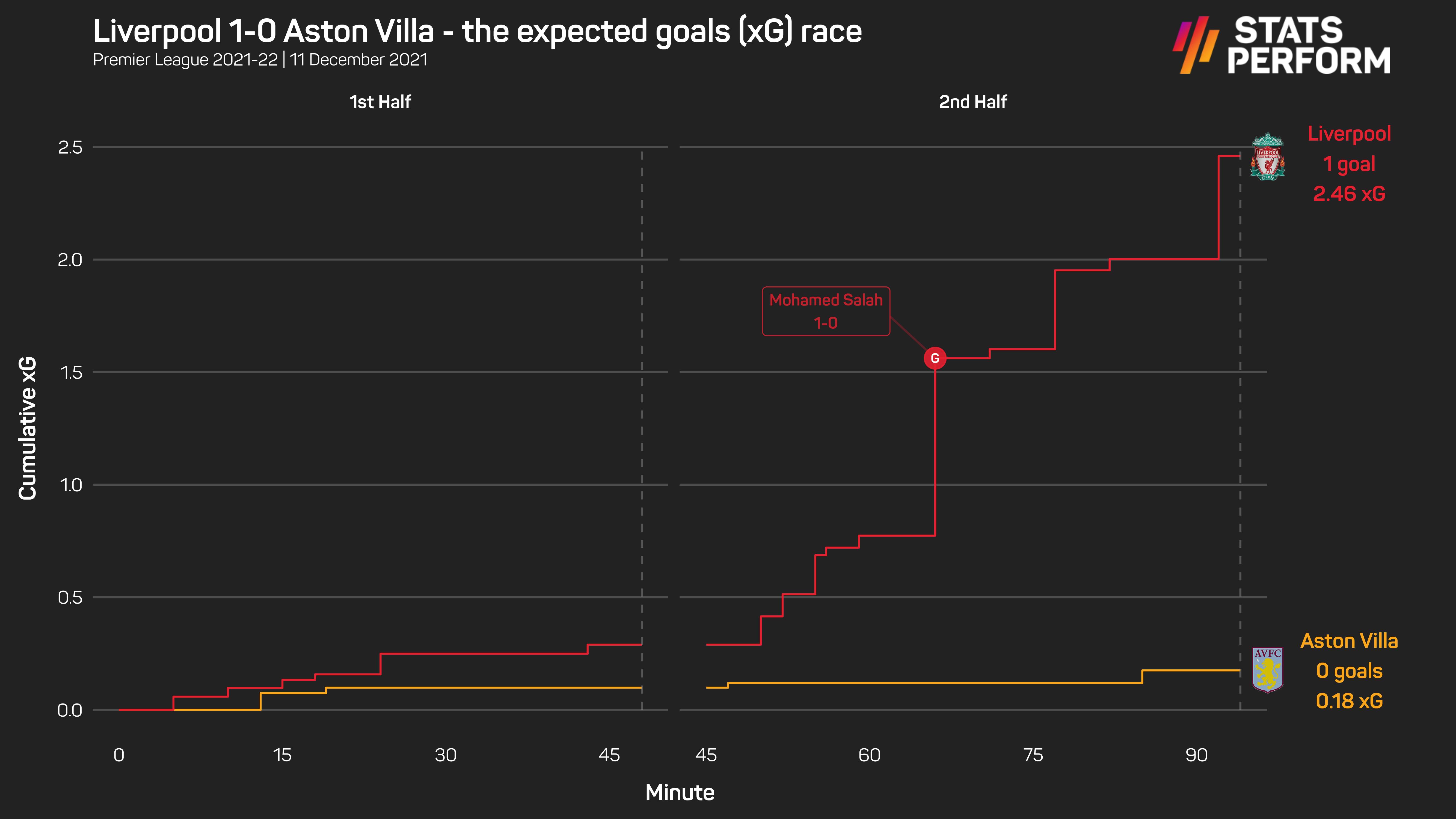 Liverpool 1-0 Aston Villa: Salah consigns Gerrard to defeat on Anfield return