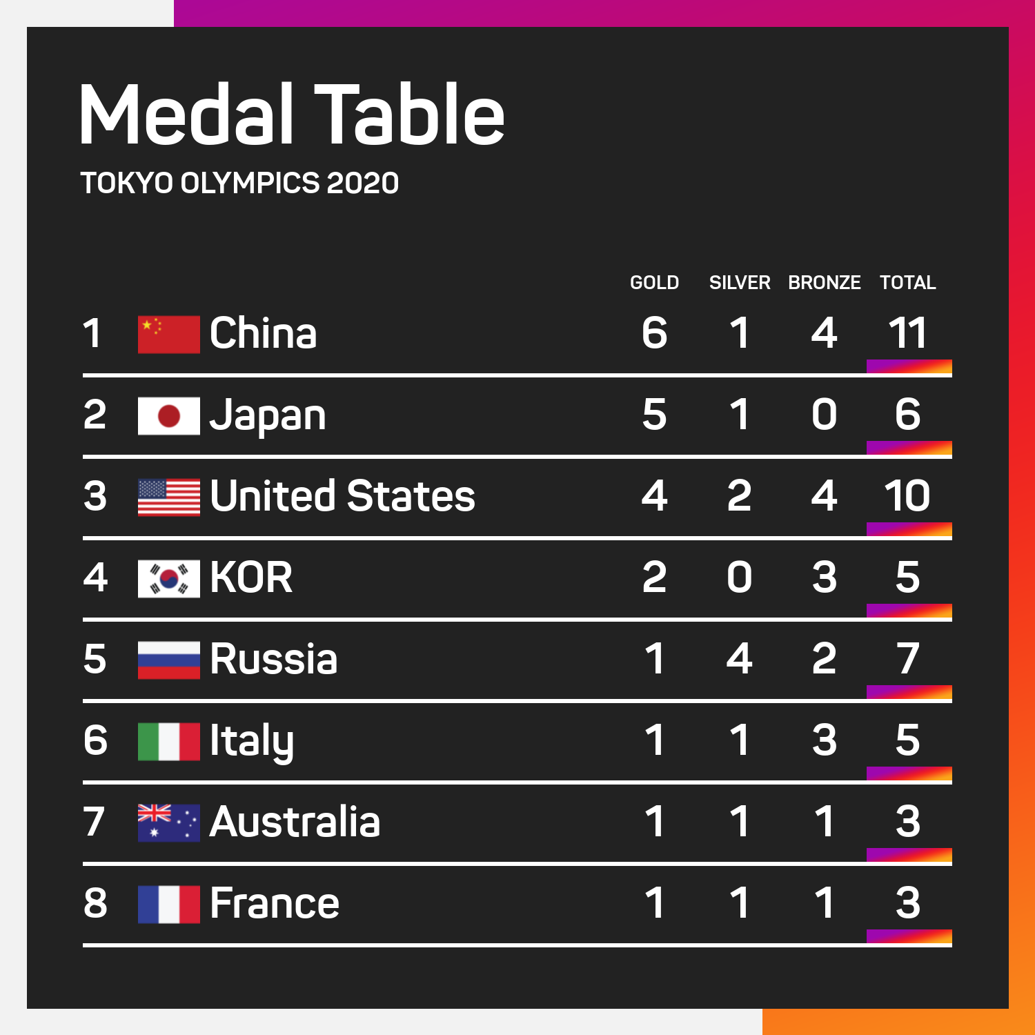 China topped the medals table