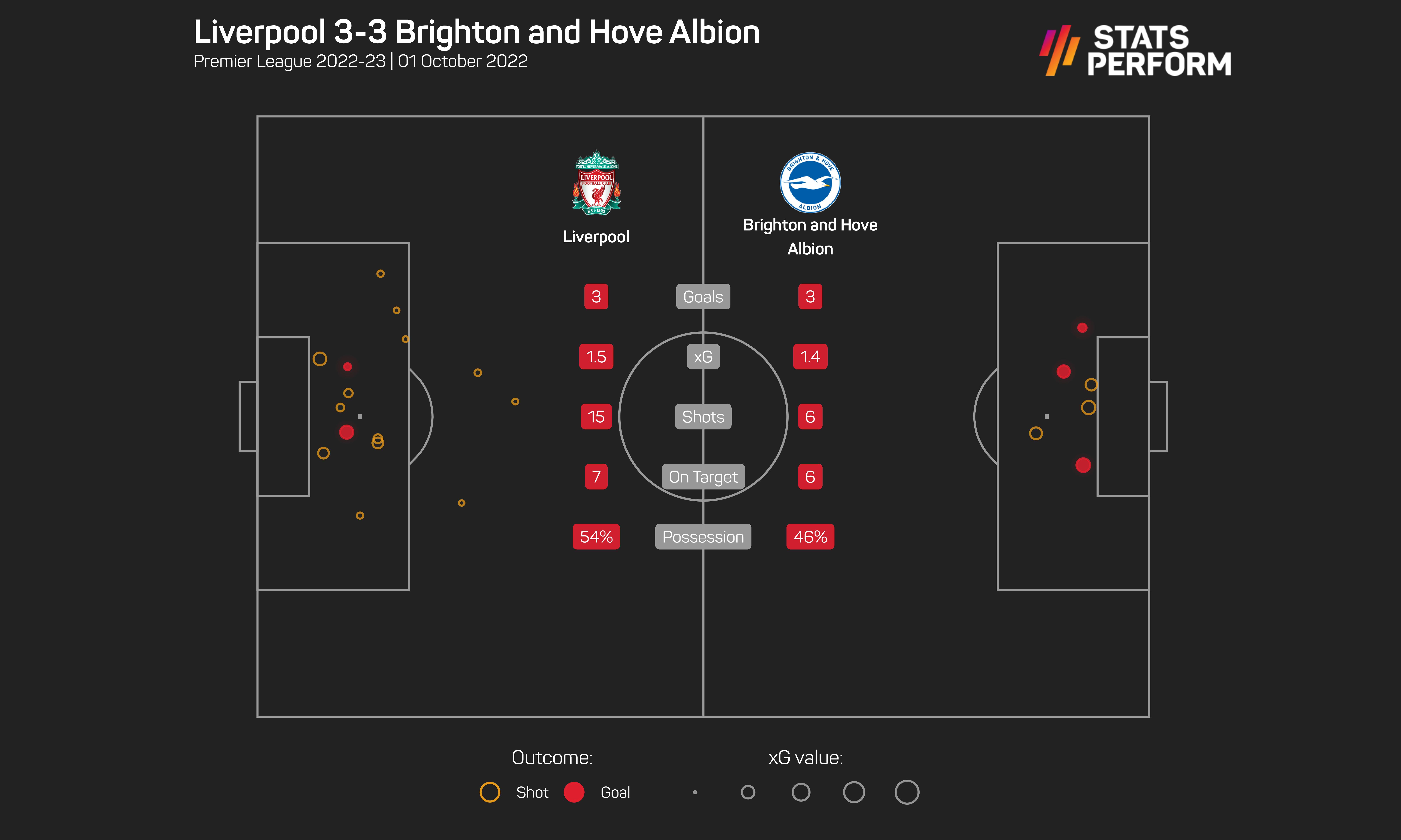 Brighton might have taken more than a point away from Anfield