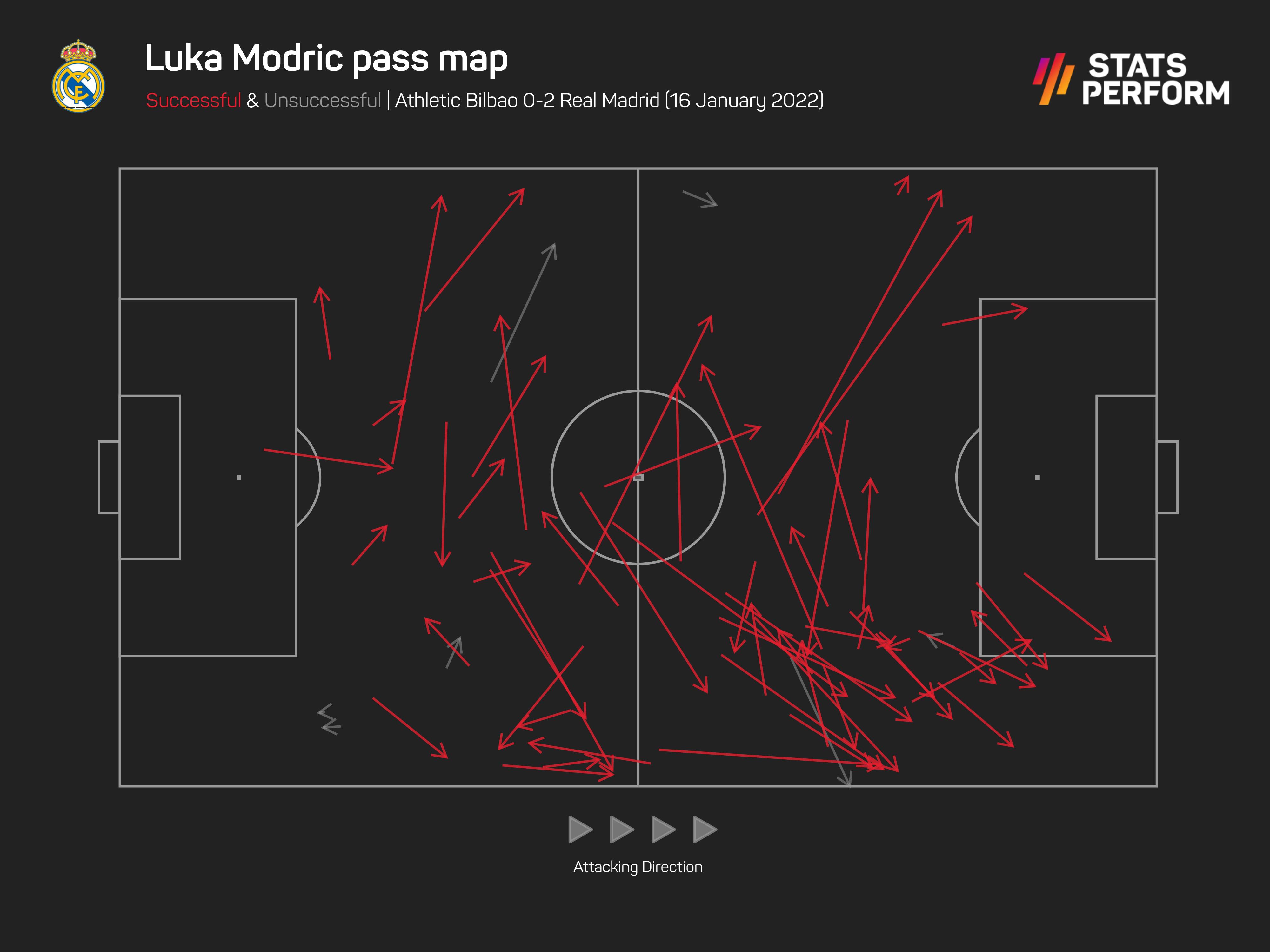 Luka Modric pass map