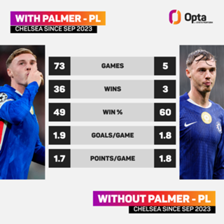 Palmer to miss three Chelsea games, but Maresca sees injury setback as opportunity