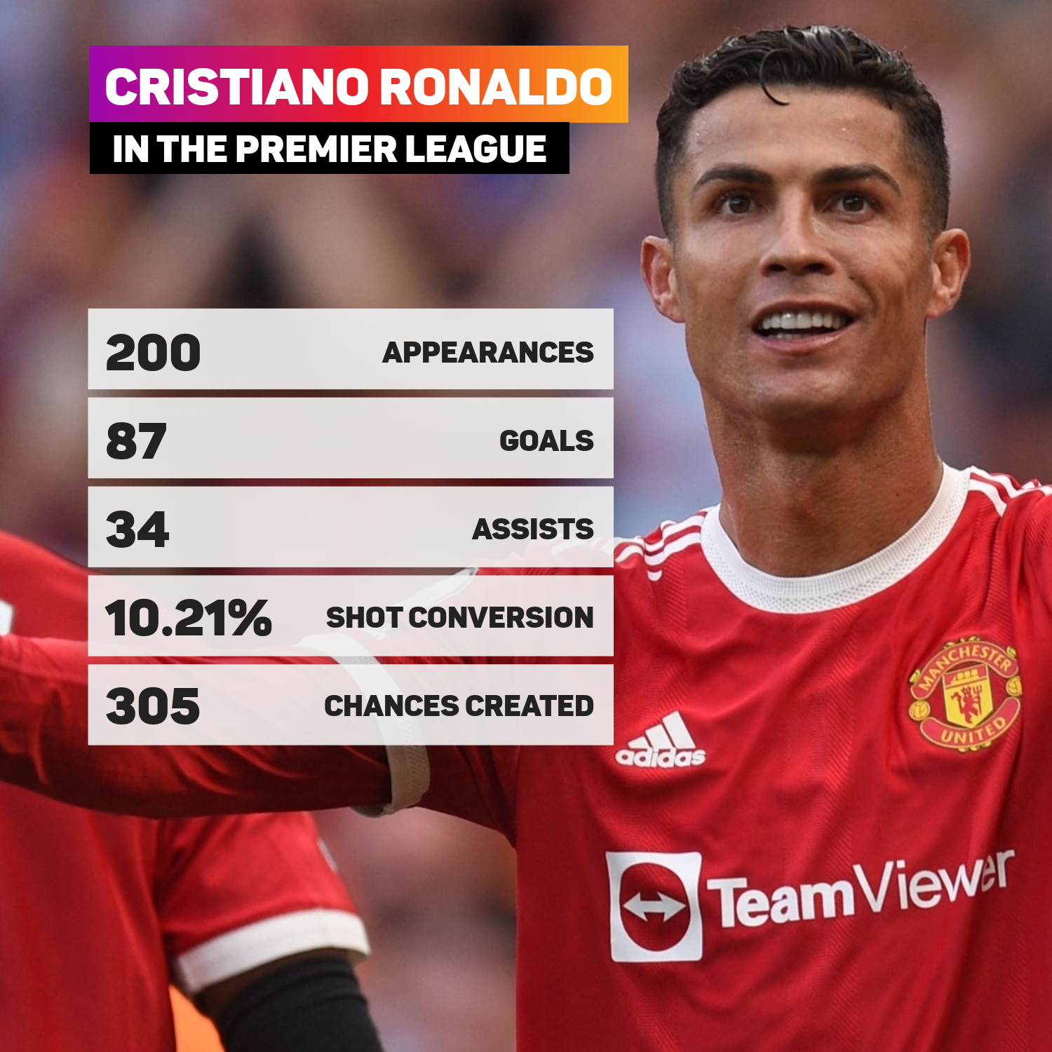 Cristiano Ronaldo Manchester United Premier League record