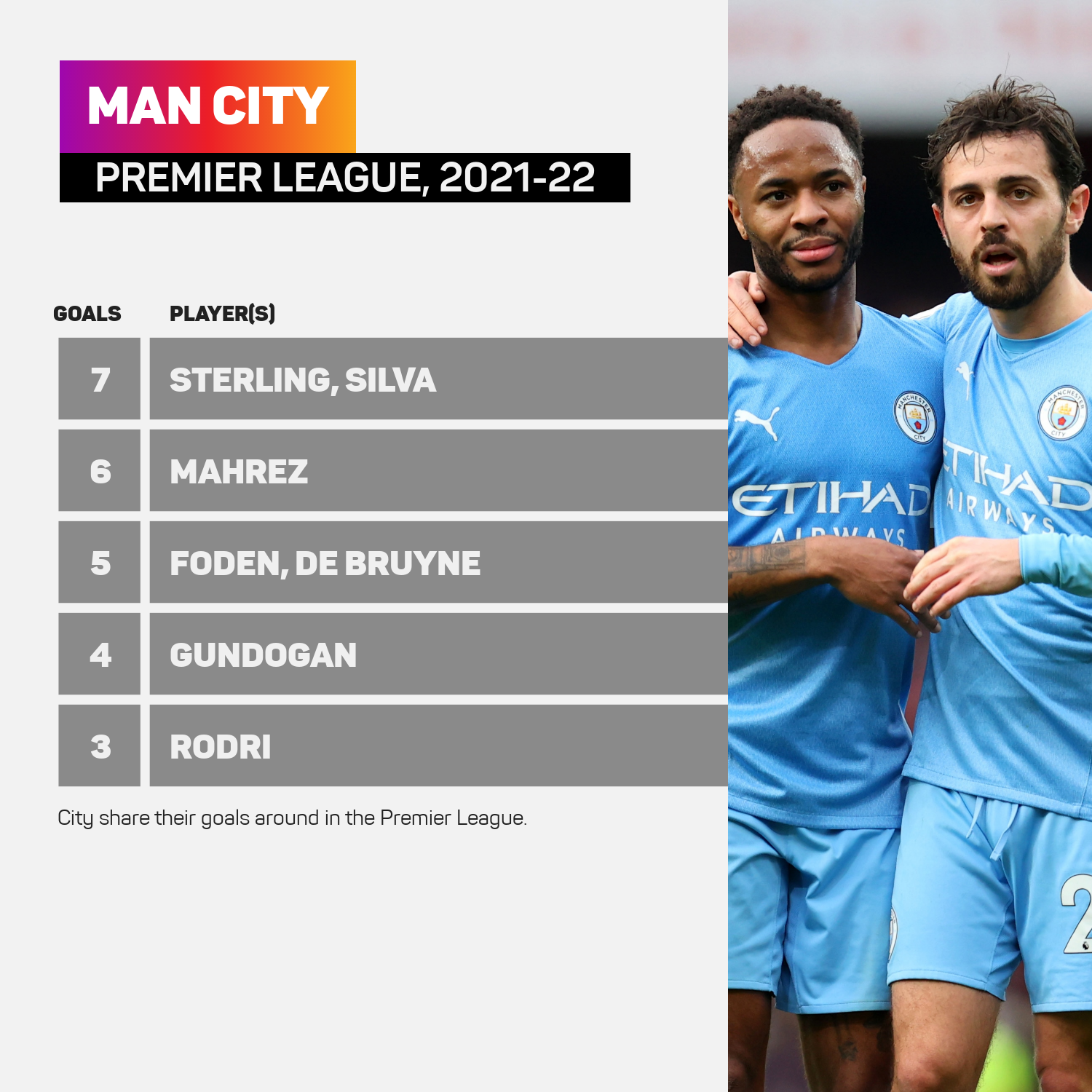 Man City do not have an out and out goalscorer, but do they really need one?
