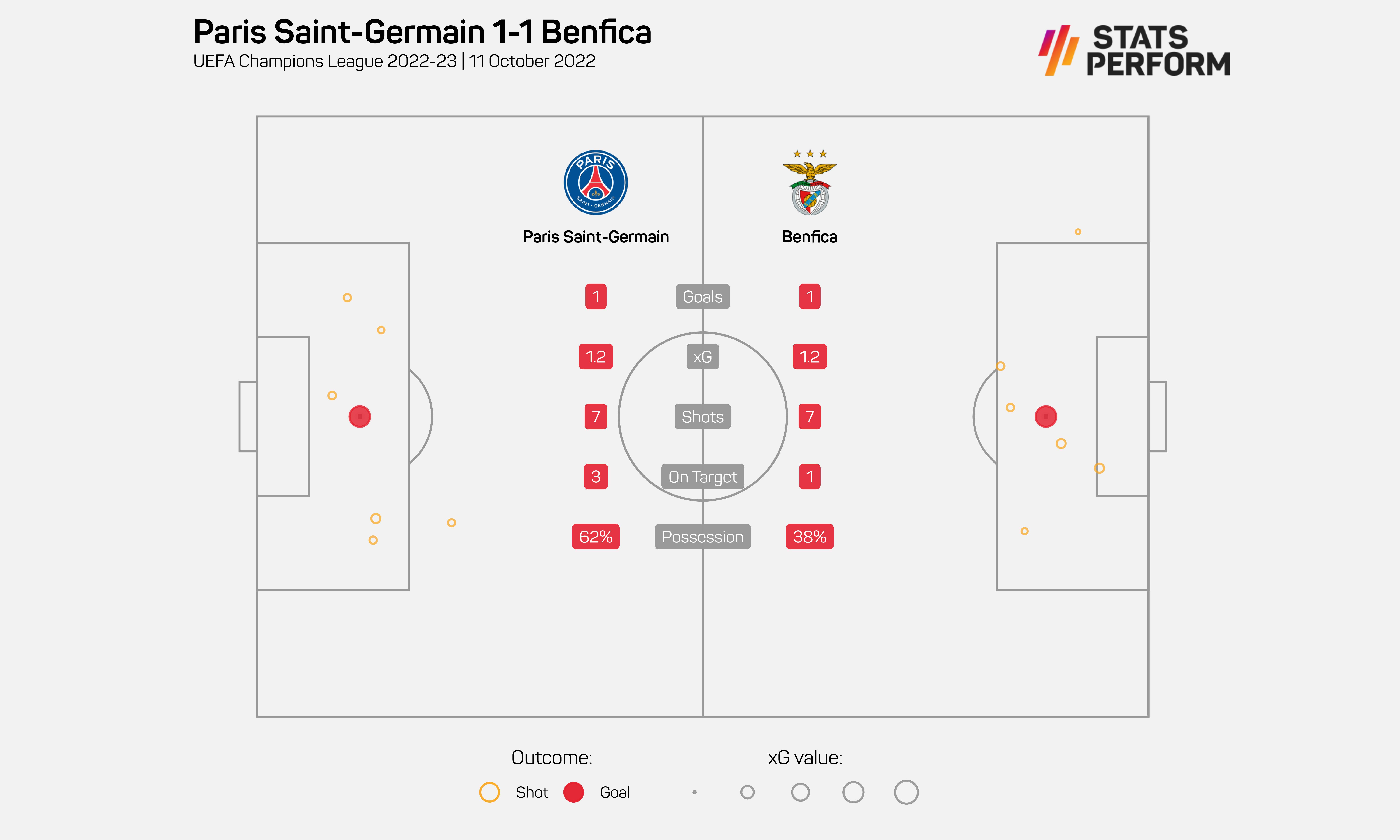 PSG 1-1 Benfica