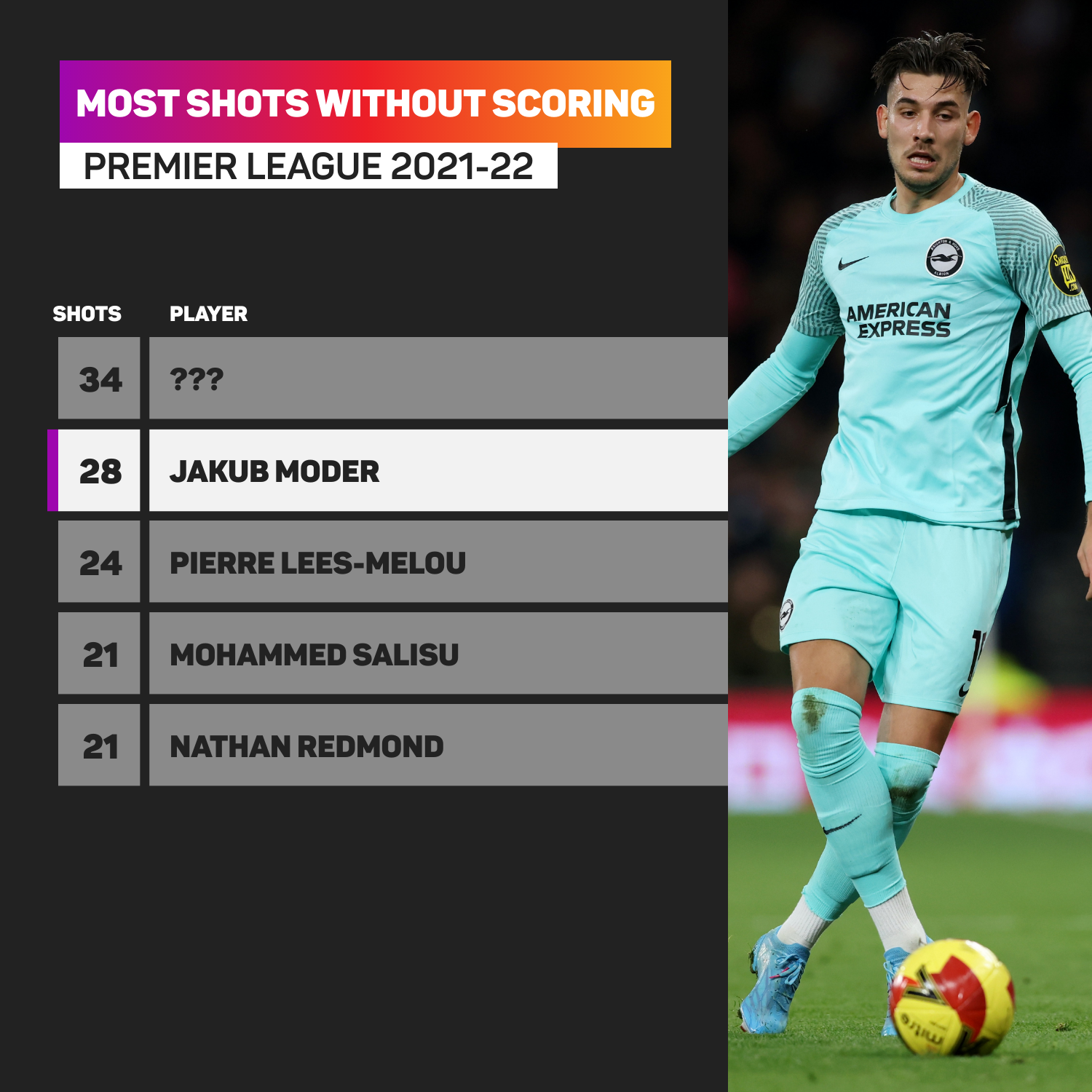 Most PL shots without scoring graphic