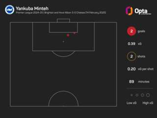 Brighton dreaming of European football after resounding Chelsea win