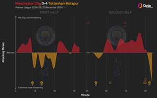 'In eight years we never lived like this' – Guardiola shocked by City drop-off
