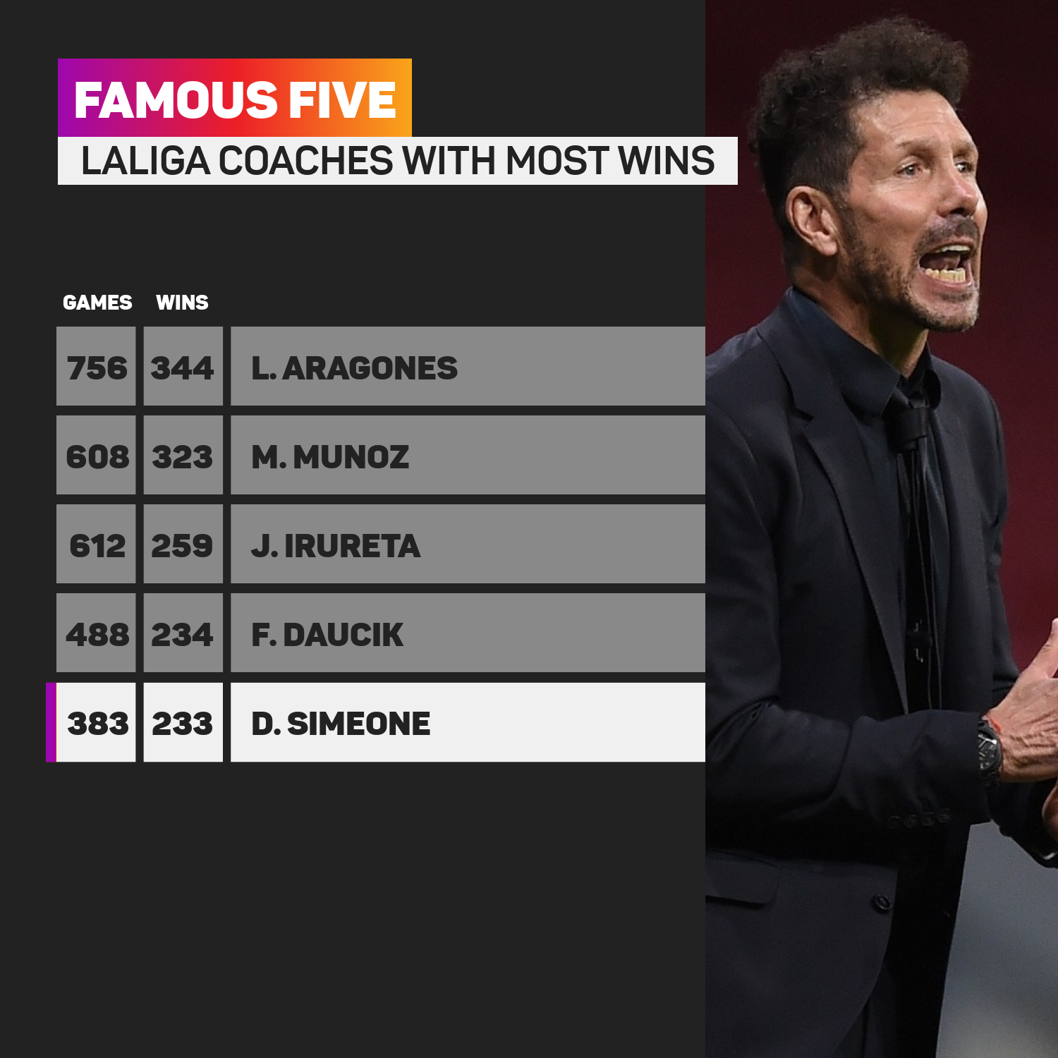 Diego Simeone is fifth among LaLiga coaches with the most wins