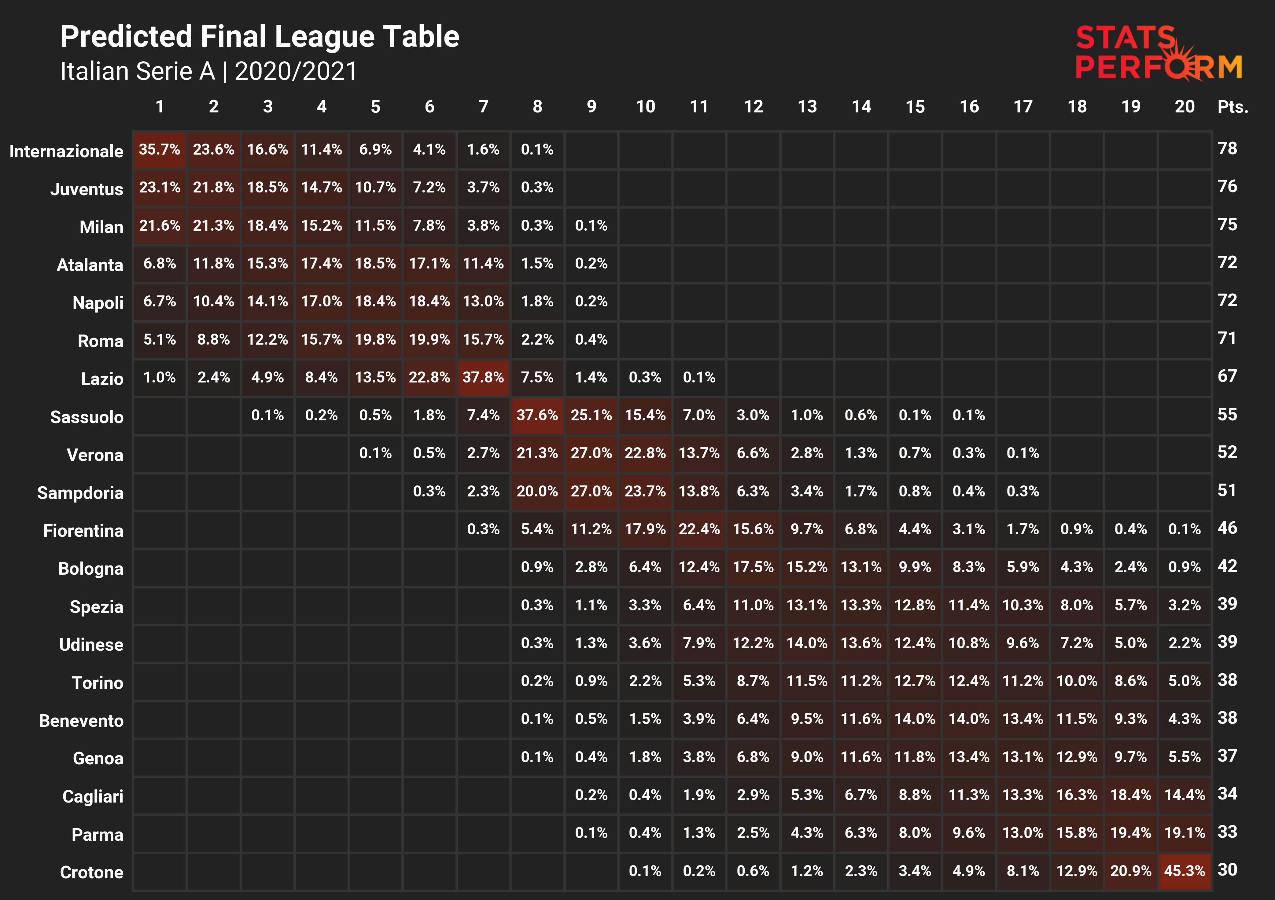 The predicted 2020-21 Serie A table