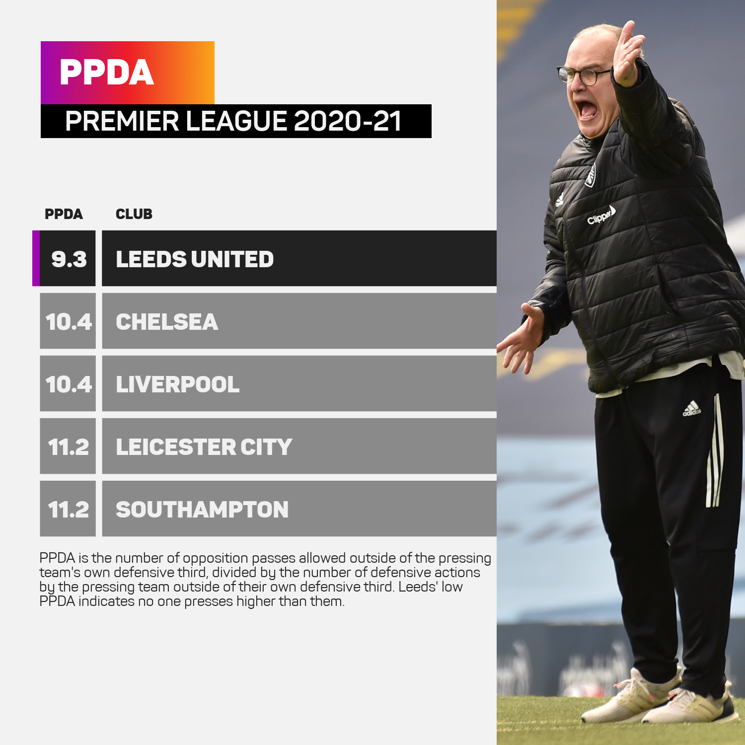 Leeds United were the most intense pressers in the Premier League last season