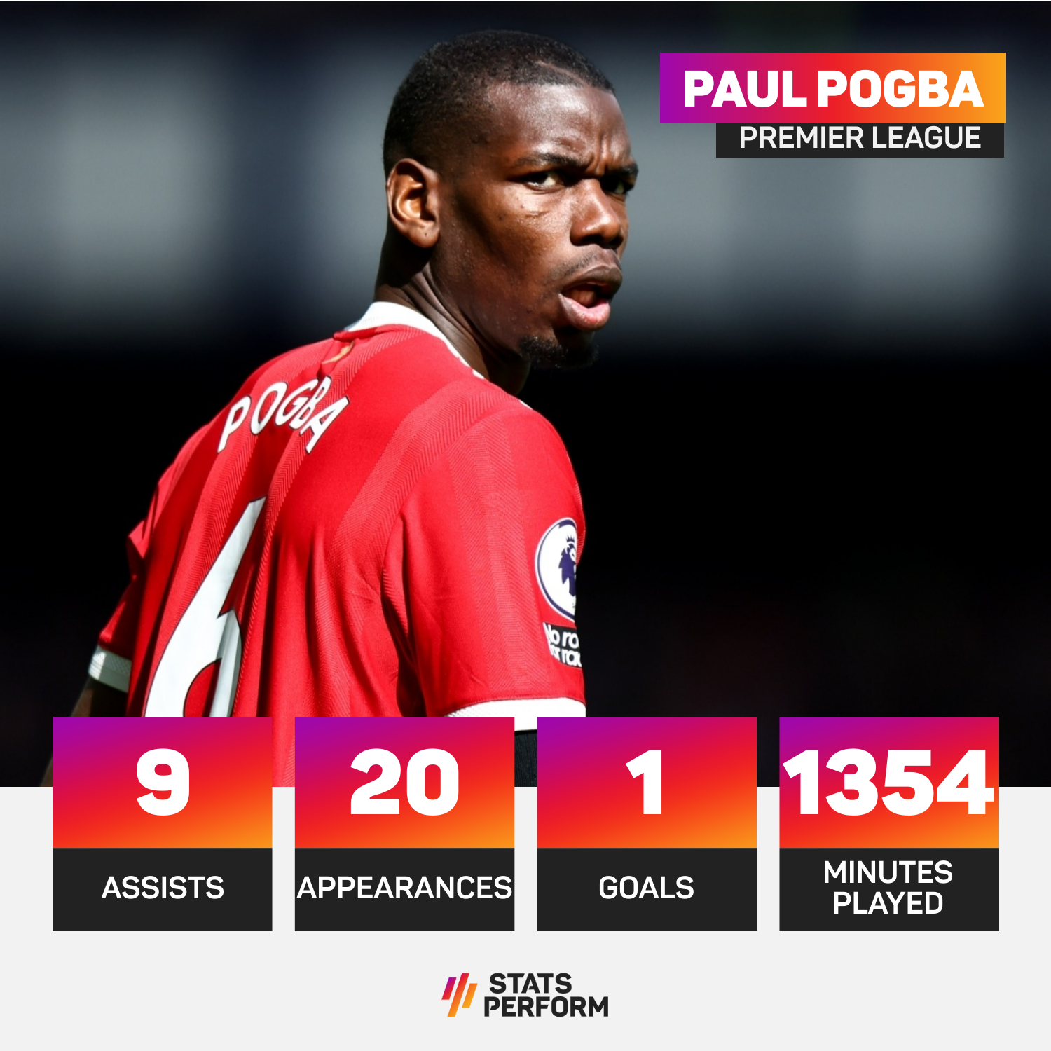 Paul Pogba has played 20 times for Manchester United this season