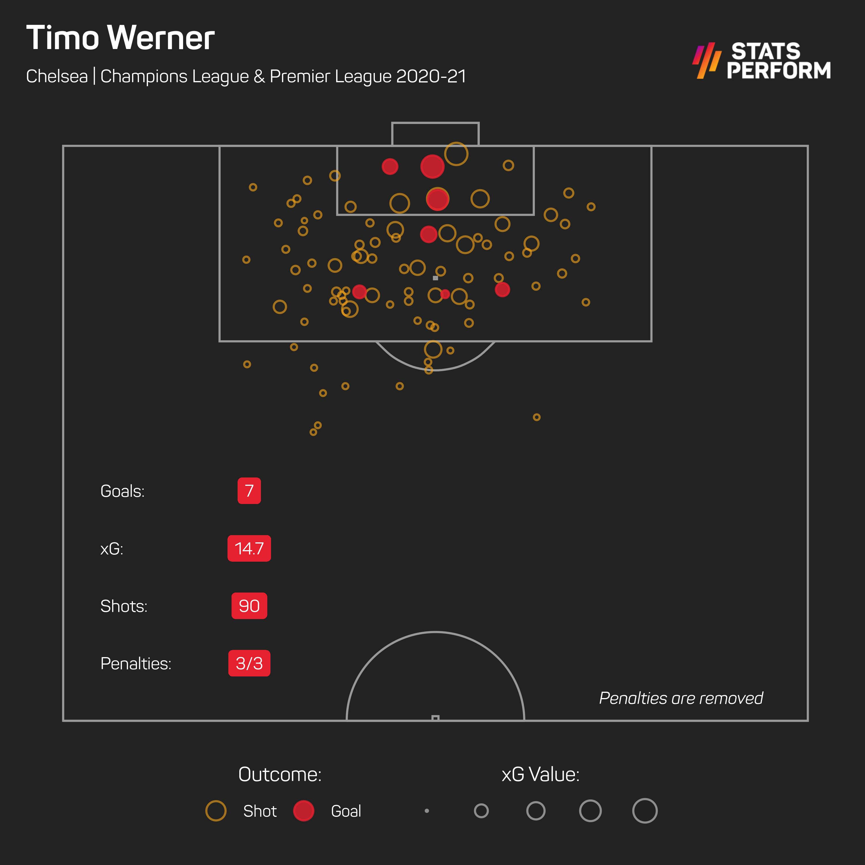 Timo Werner 2020-21 xG