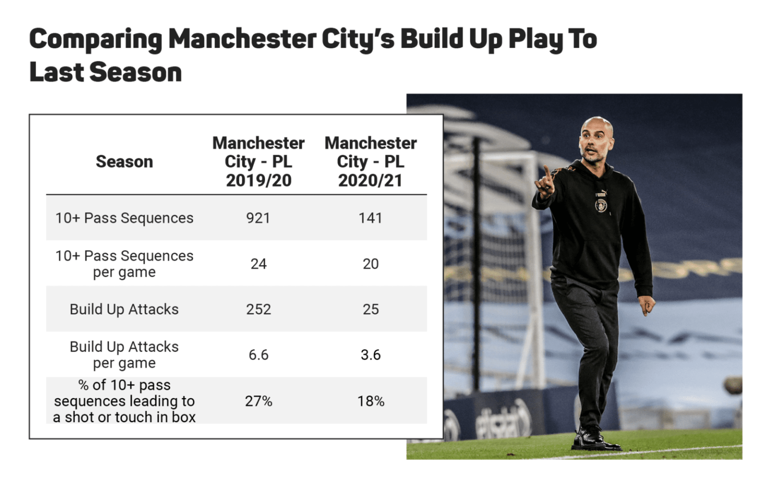 Build-up under Guardiola