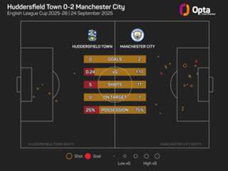 Huddersfield Town 0-2 Manchester City: Foden scores and assists in EFL Cup win