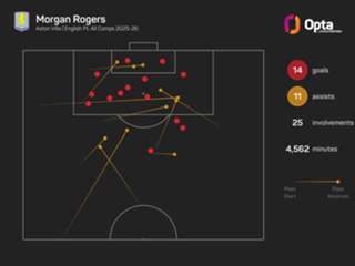 Rogers completes record-breaking Chelsea transfer