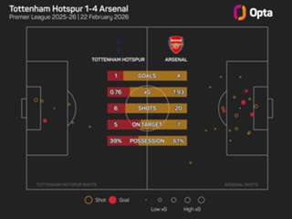 Tudor: Arsenal showed Tottenham 'where they need to be'