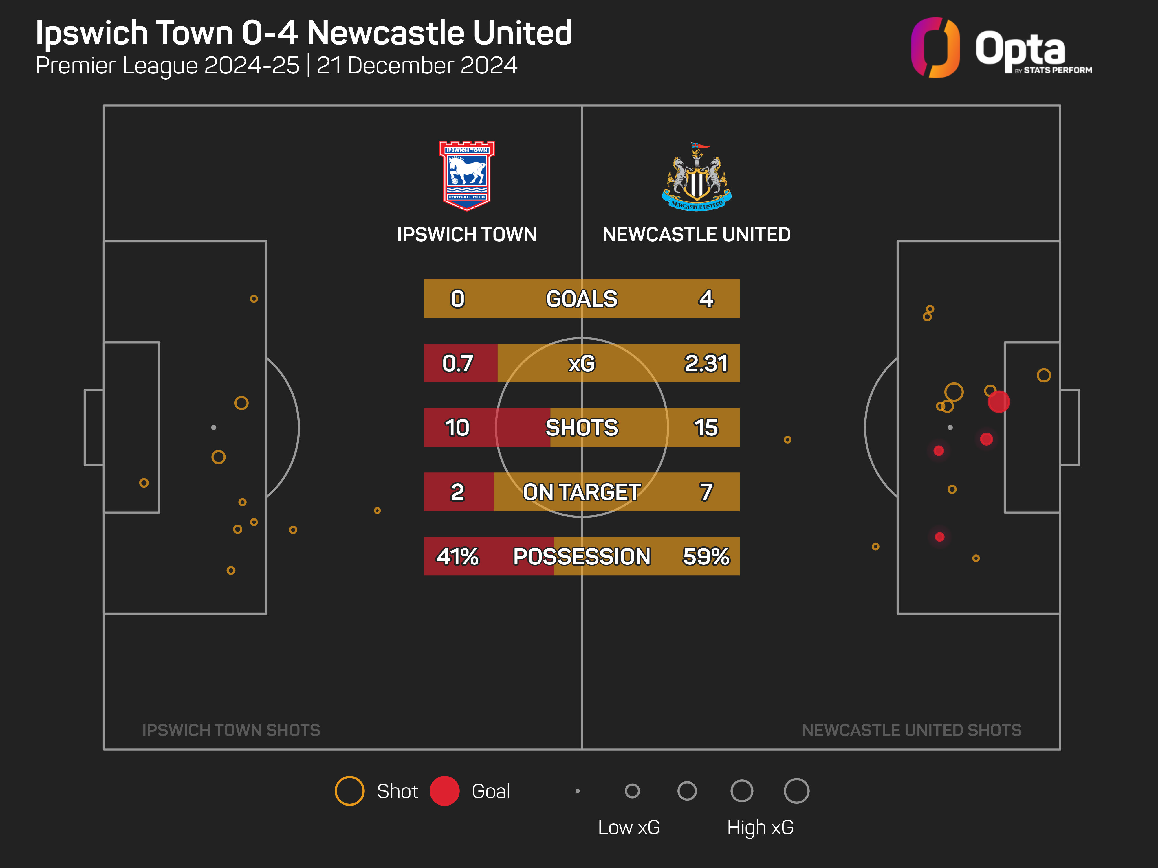 Howe says free-scoring Newcastle back to their best after Ipswich rout