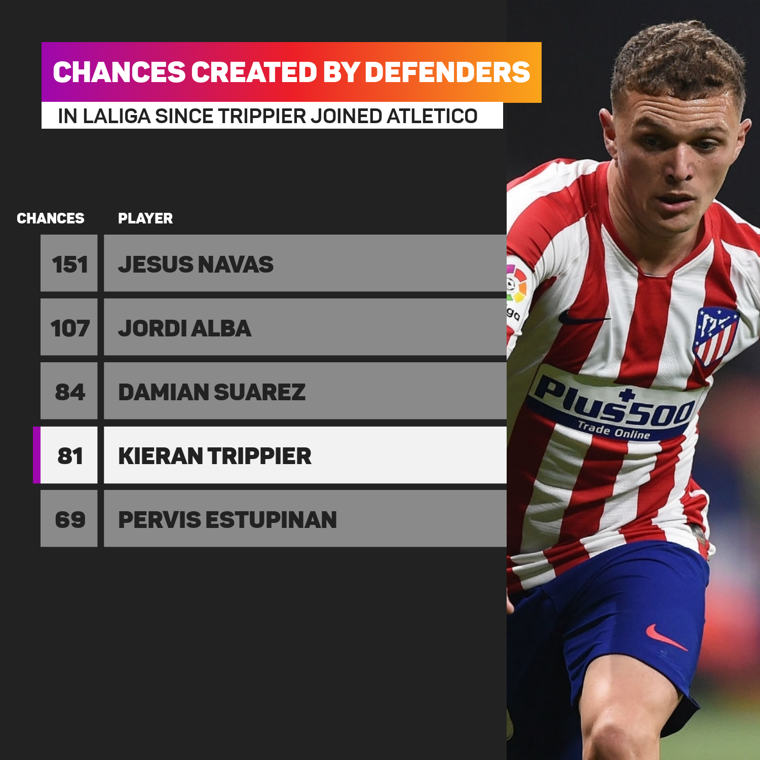 Kieran Trippier has been an attacking threat for Atletico Madrid