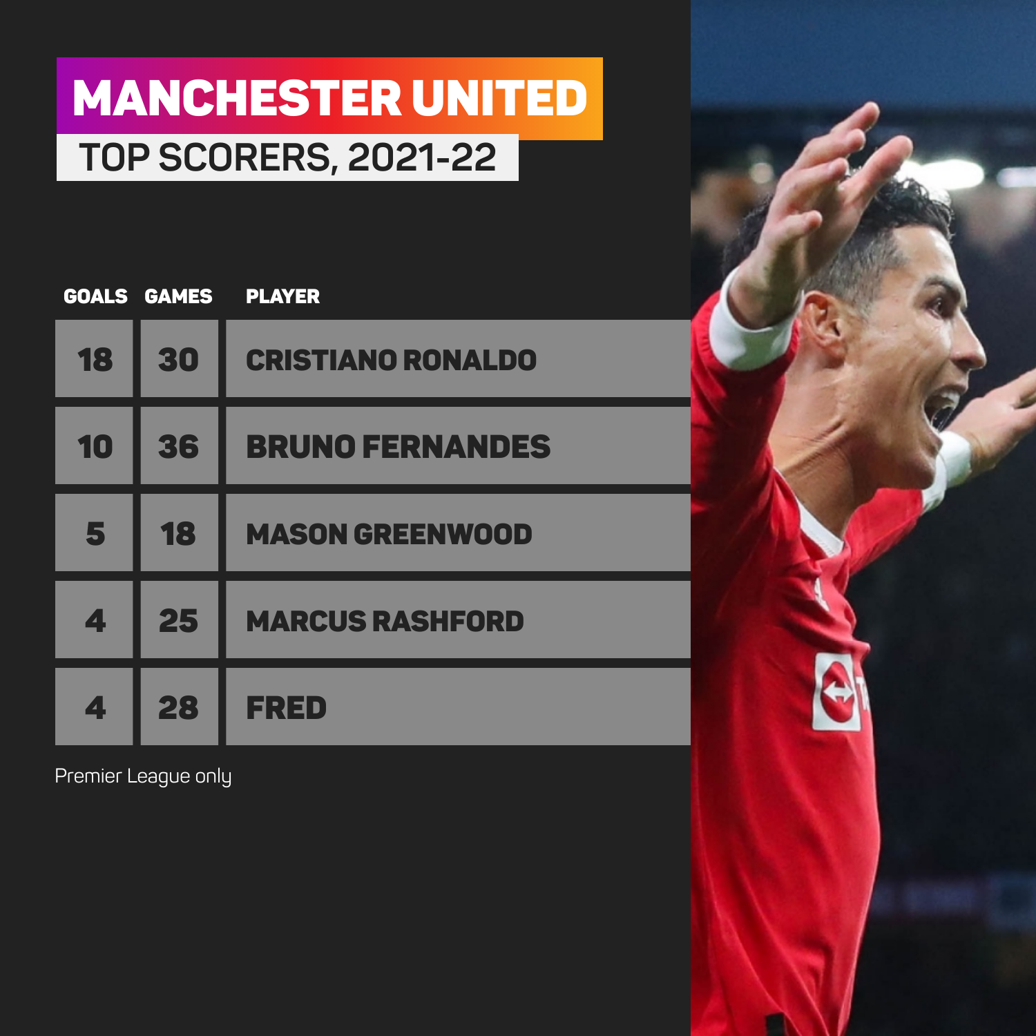 Cristiano Ronaldo scored 18 Premier League goals for Manchester United last season