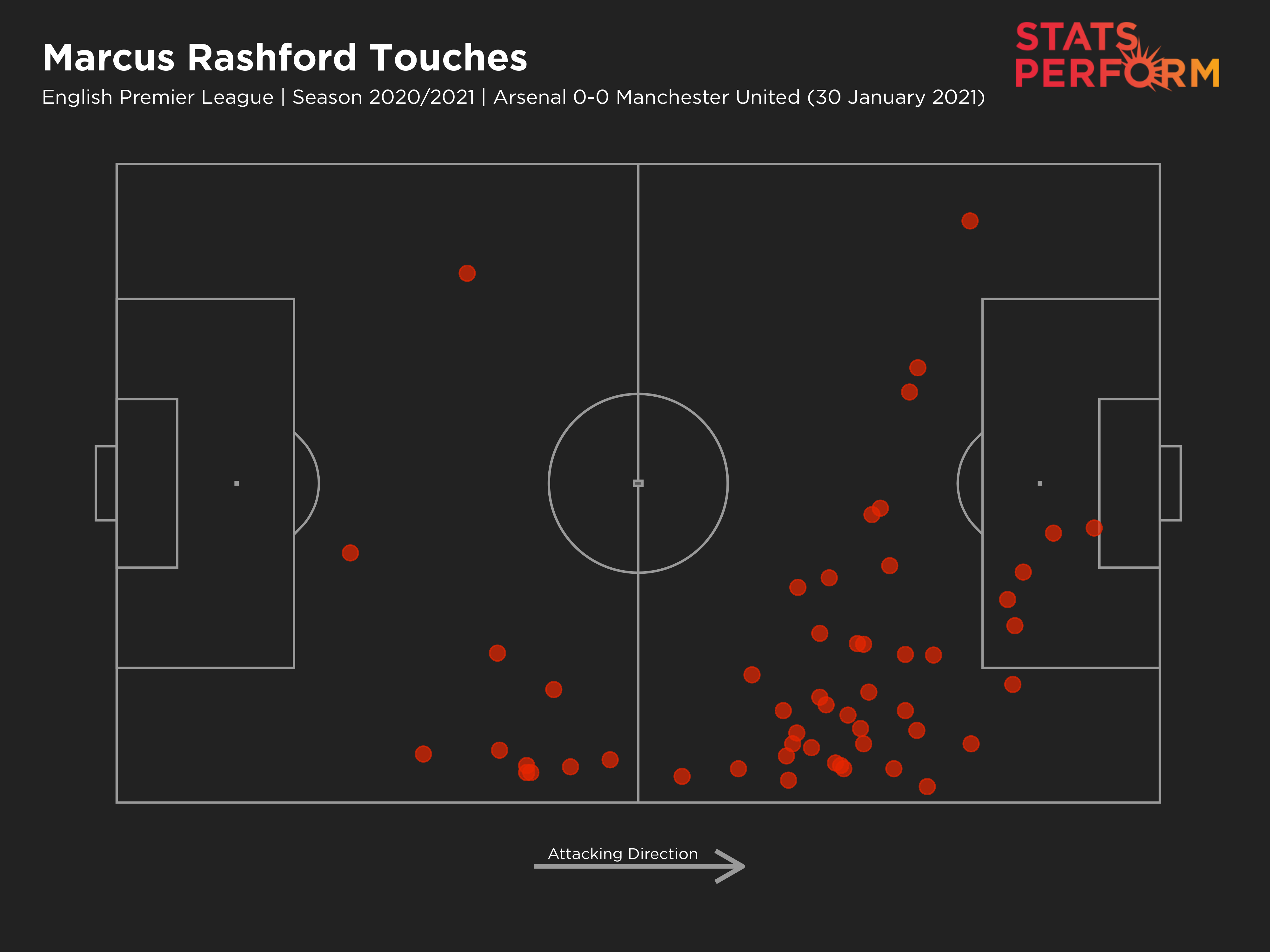 Marcus Rashford touch map against Arsenal
