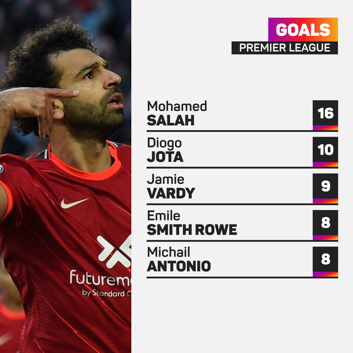 Mohamed Salah and Premier League top scorers 2021-22 as of January 11