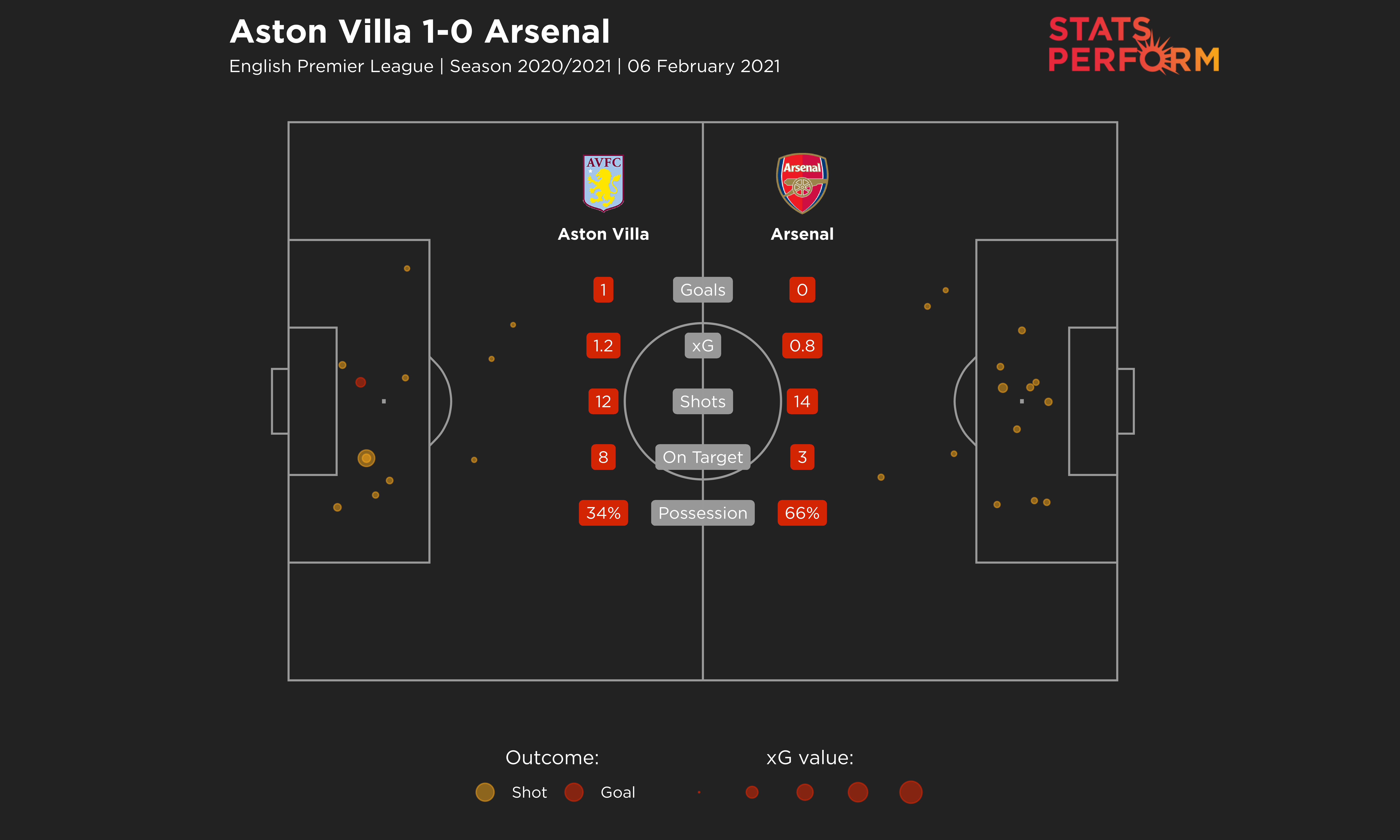 Aston Villa 1-0 Arsenal expected goals