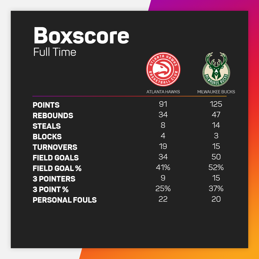 The Bucks drew level in the Eastern Conference Finals