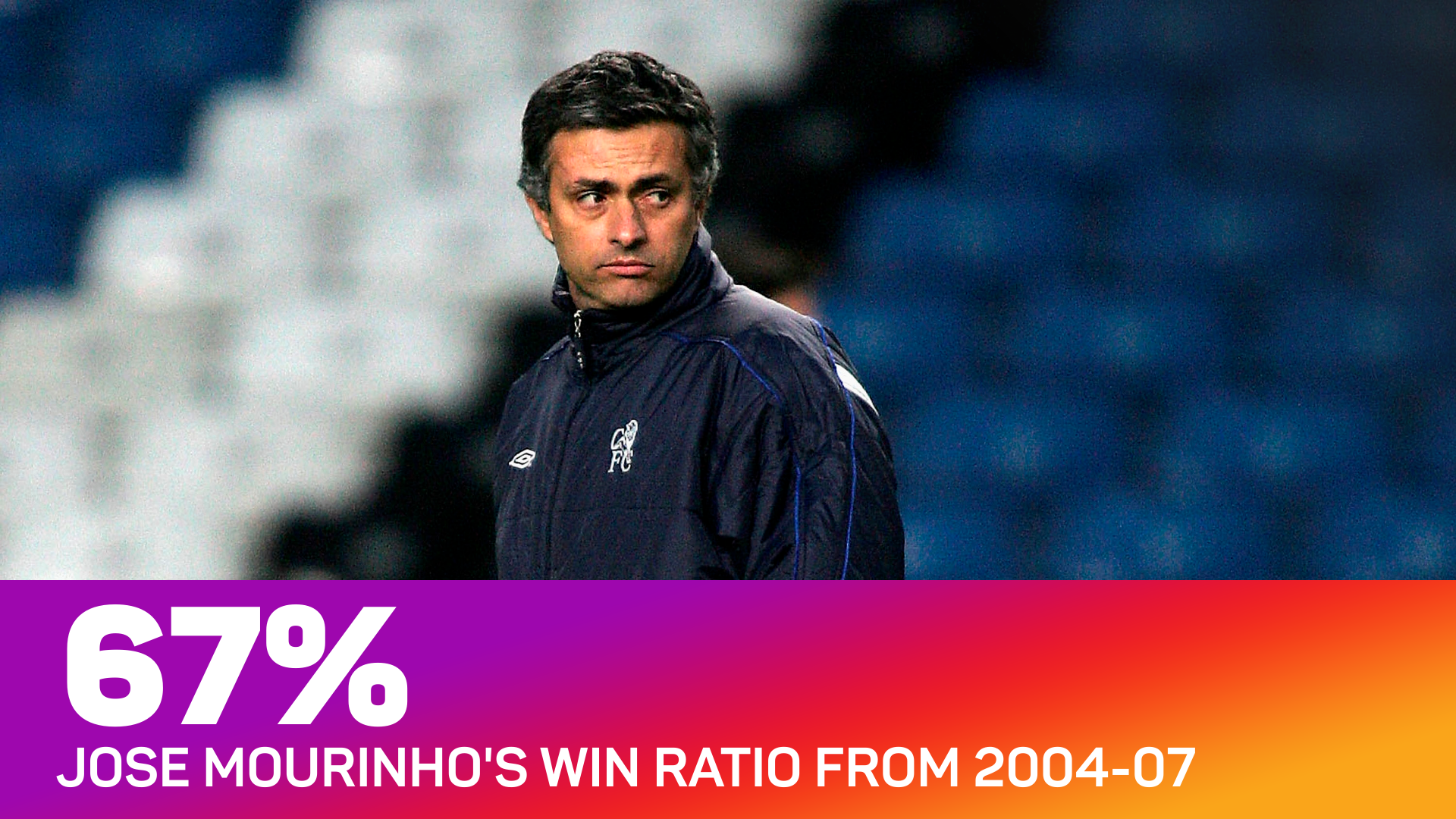 Jose Mourinho led Chelsea to glory in his first spell