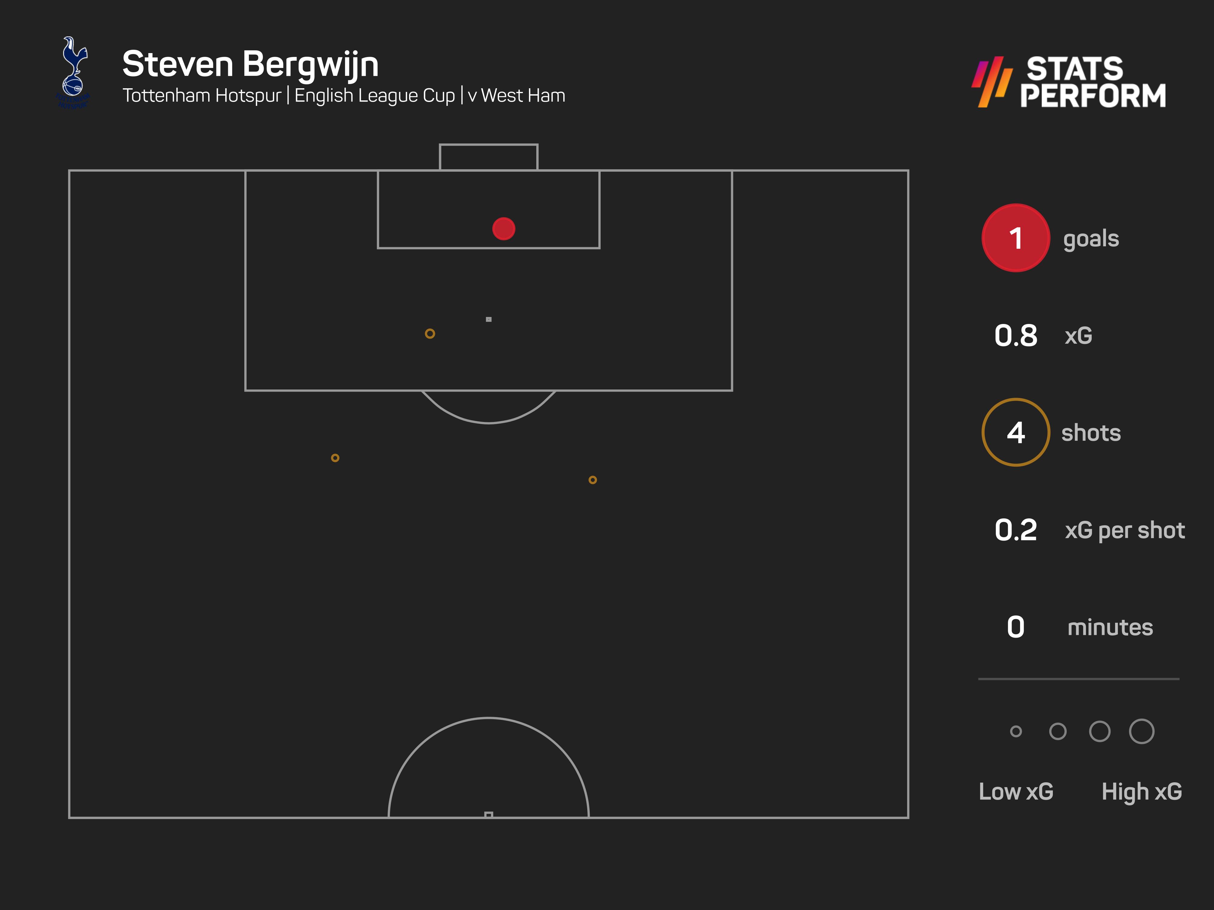 Steven Bergwijn v West Ham