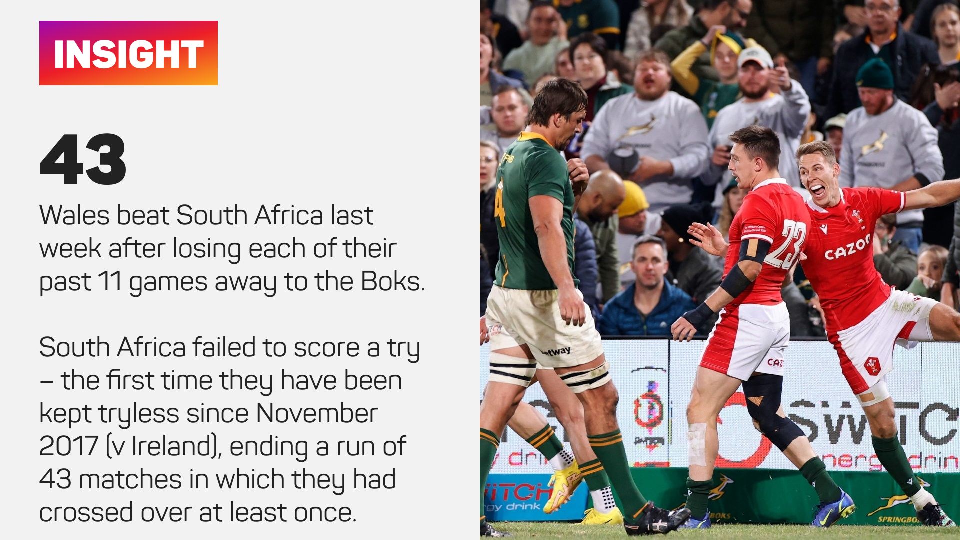 Wales beat South Africa last week after losing each of their past 11 games away to the Boks