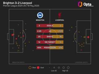 The Numbers Game: All eyes on Slot and Salah ahead of Liverpool's clash with Brighton