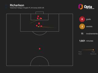 Richarlison out for seven weeks, but Tottenham will not turn to short-term options