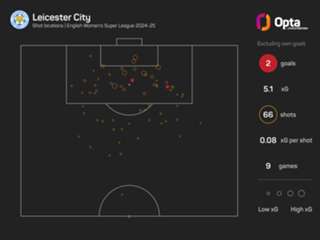 Women's Super League predictions: Leicester need Christmas miracle against rampant Chelsea