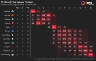 Women's Super League predictions: Can Man City edge closer to WSL title with derby win over Man Utd?
