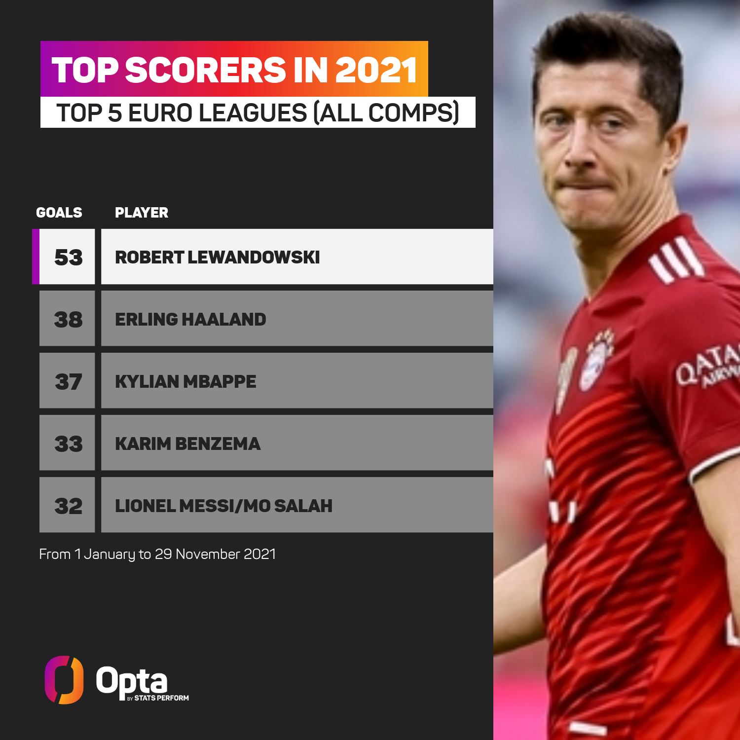 Top scorers 2021 top 5 Euro leagues all comps Jan-Nov