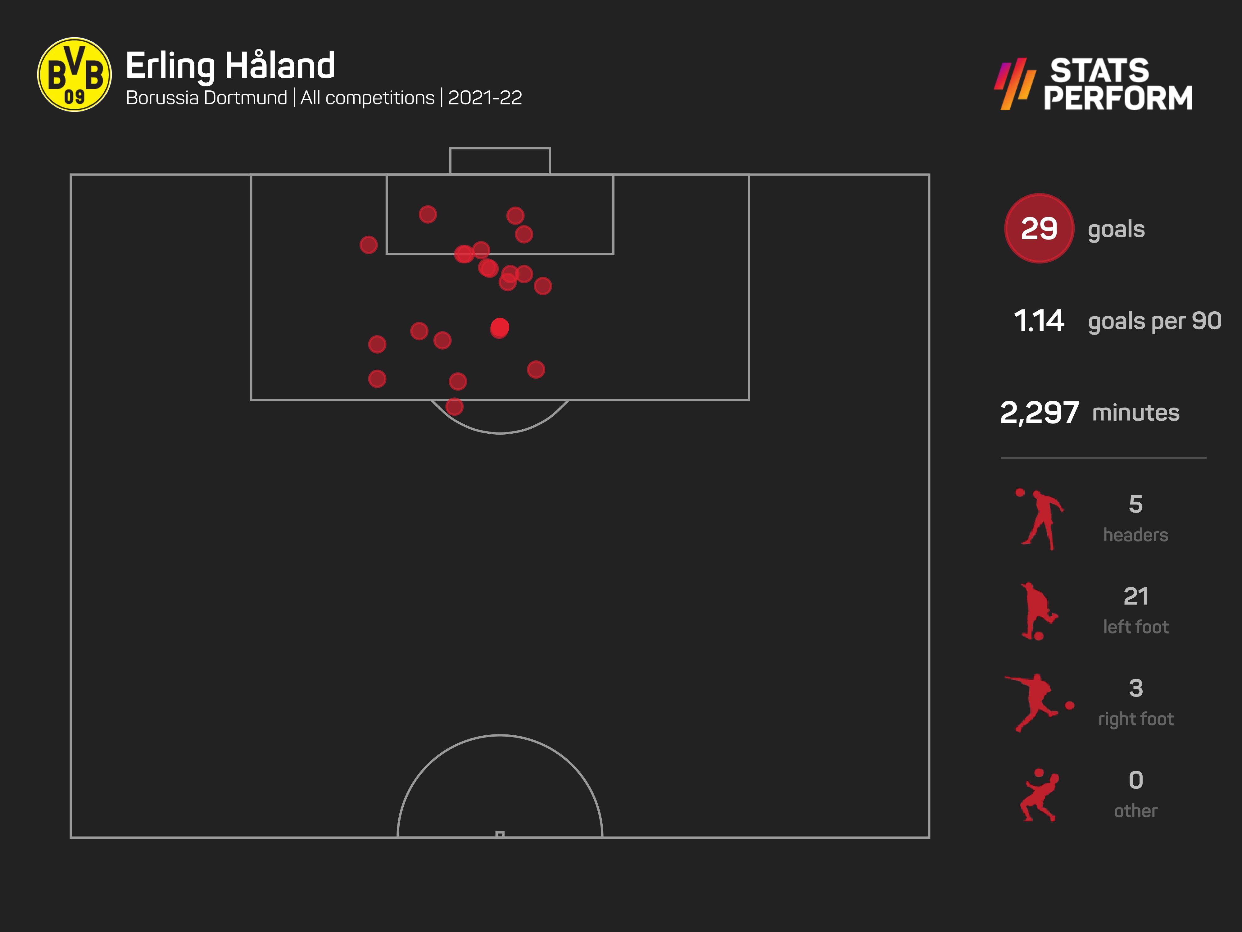 Erling Haaland scored 29 goals in the 2021-22 campaign