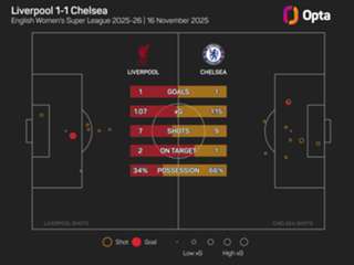 Women's Super League: Chelsea achieve record unbeaten run but drop more points in title race