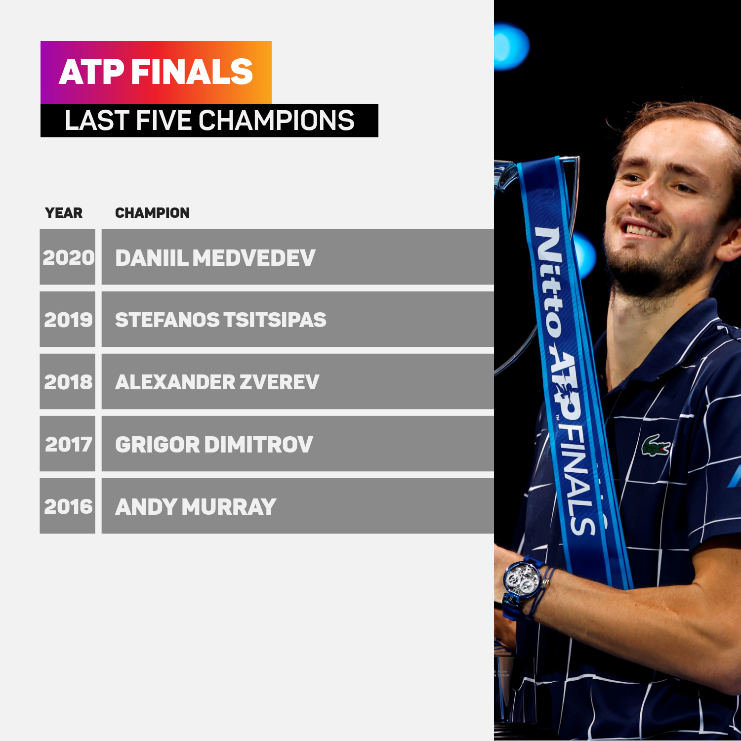 There has been a different champion in each of the last five editions of the event