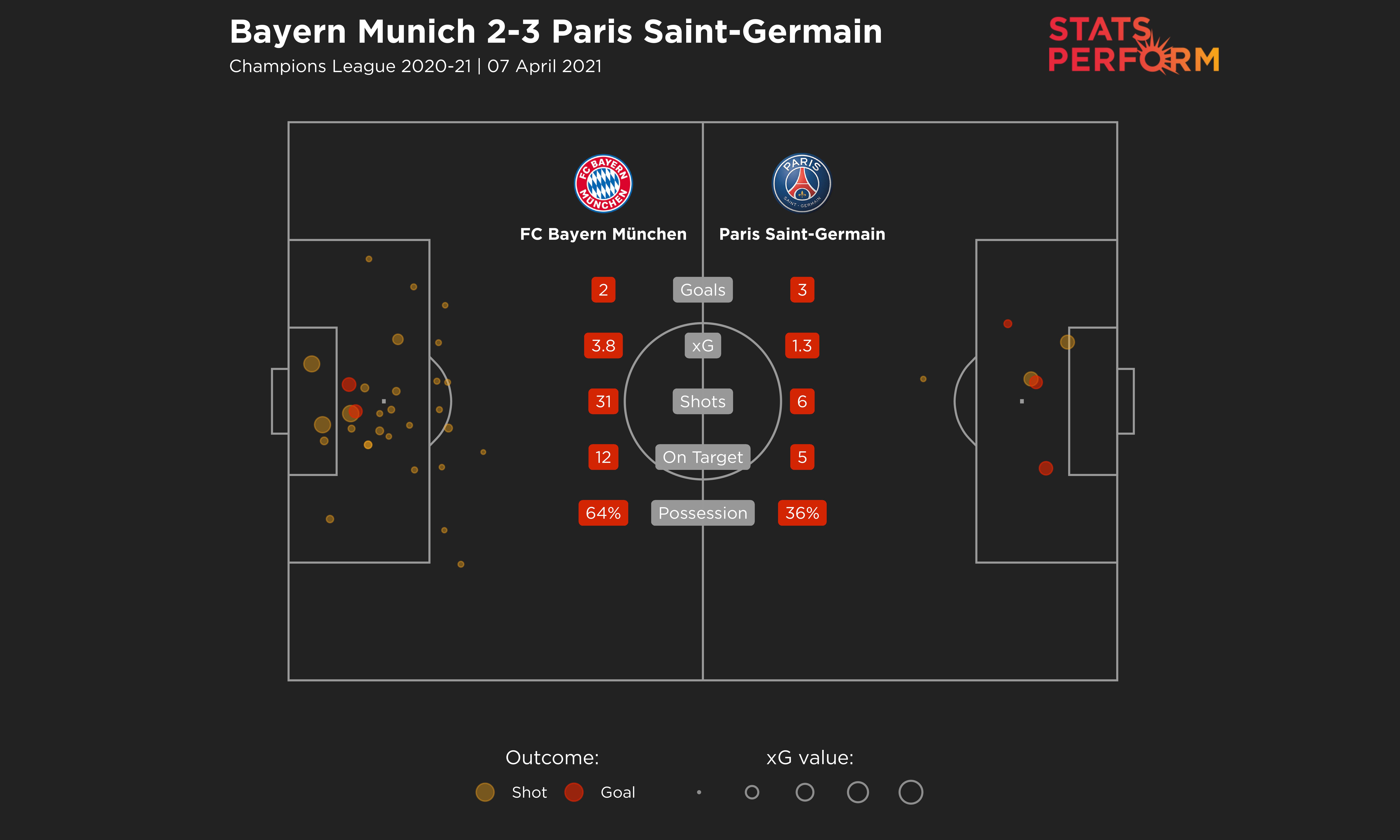 Bayern Munich 2-3 PSG expected goals