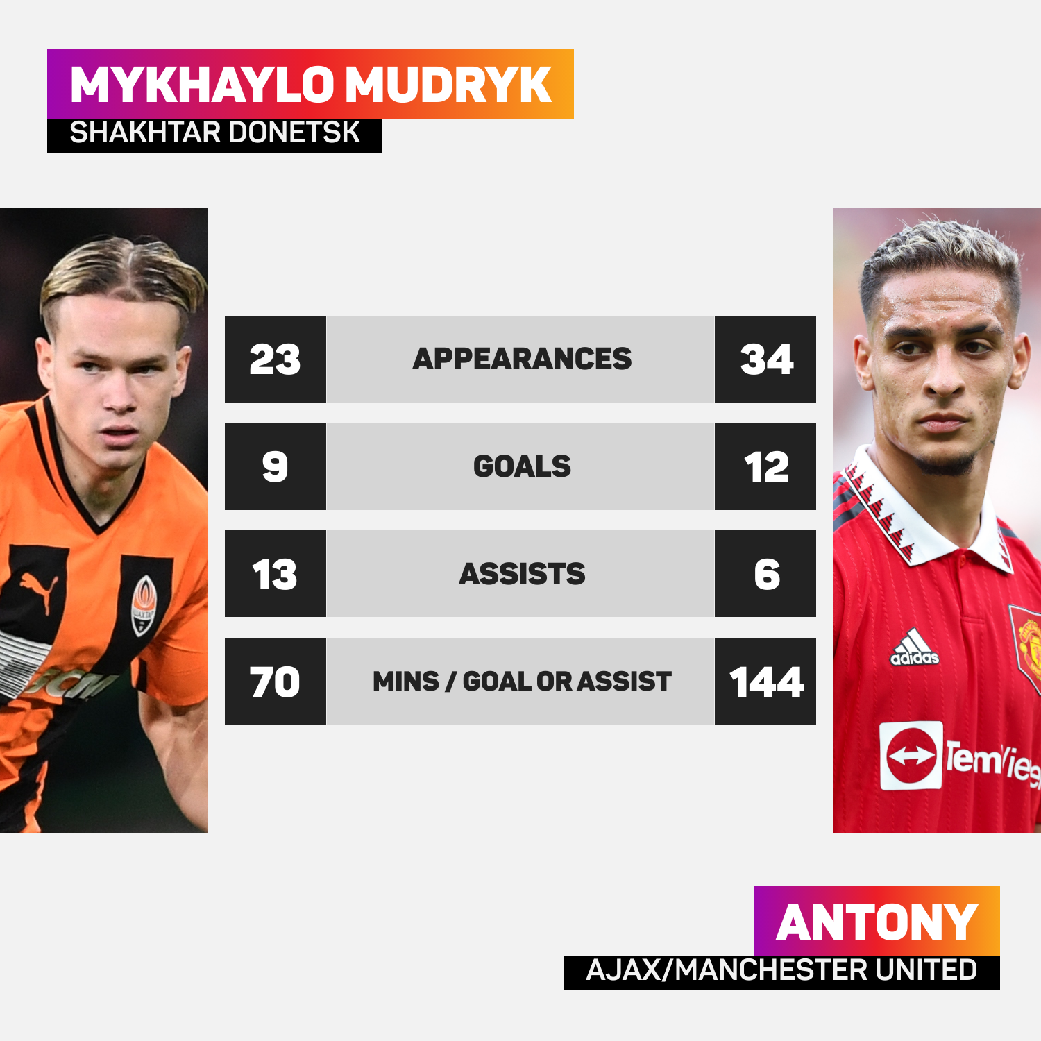 Mykhaylo Mudryk's league record compared to Antony's