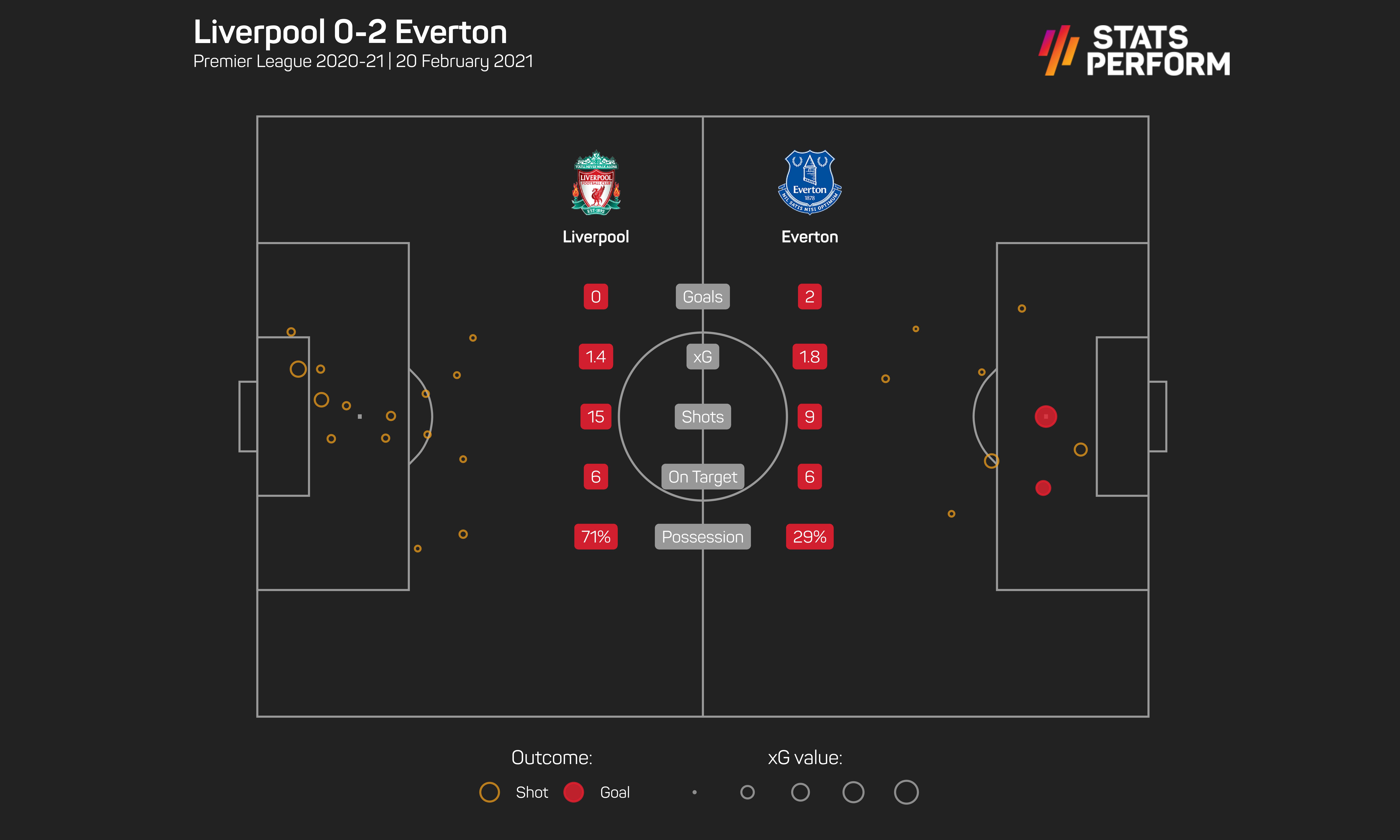 Everton's resolute display saw them break their Anfield hoodoo